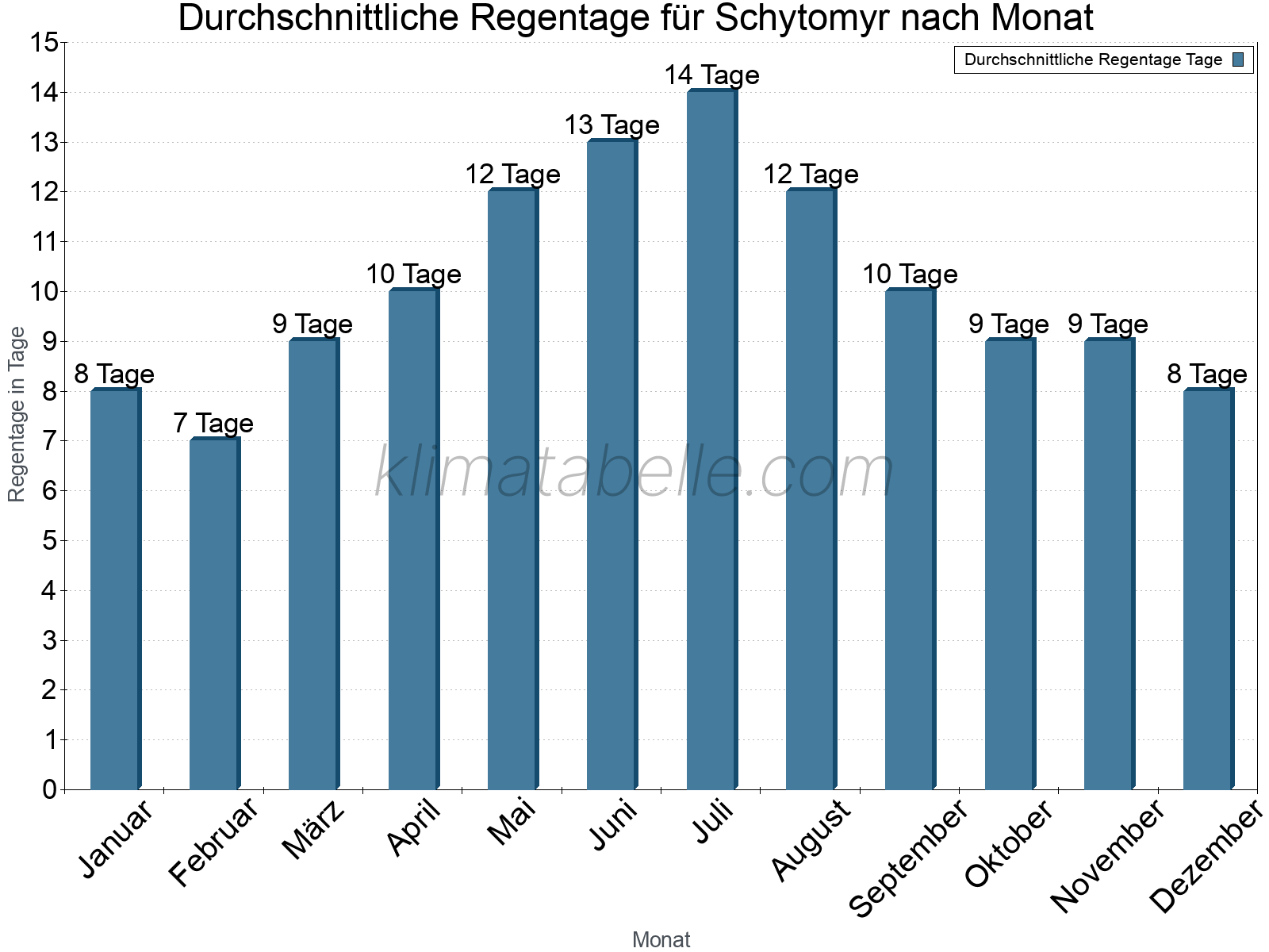 Monatliche Durchschnittswerte der Regentage im Jahresverlauf. Schytomyr.