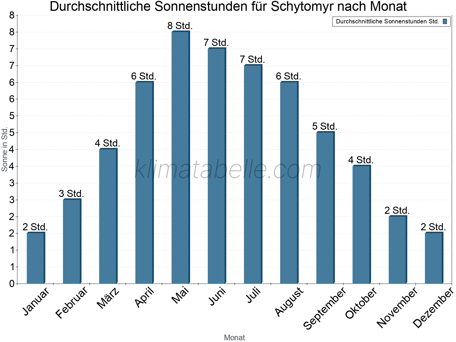 Monatliche Durchschnittswerte der täglichen Sonnenstunden im Jahresverlauf. Schytomyr.
