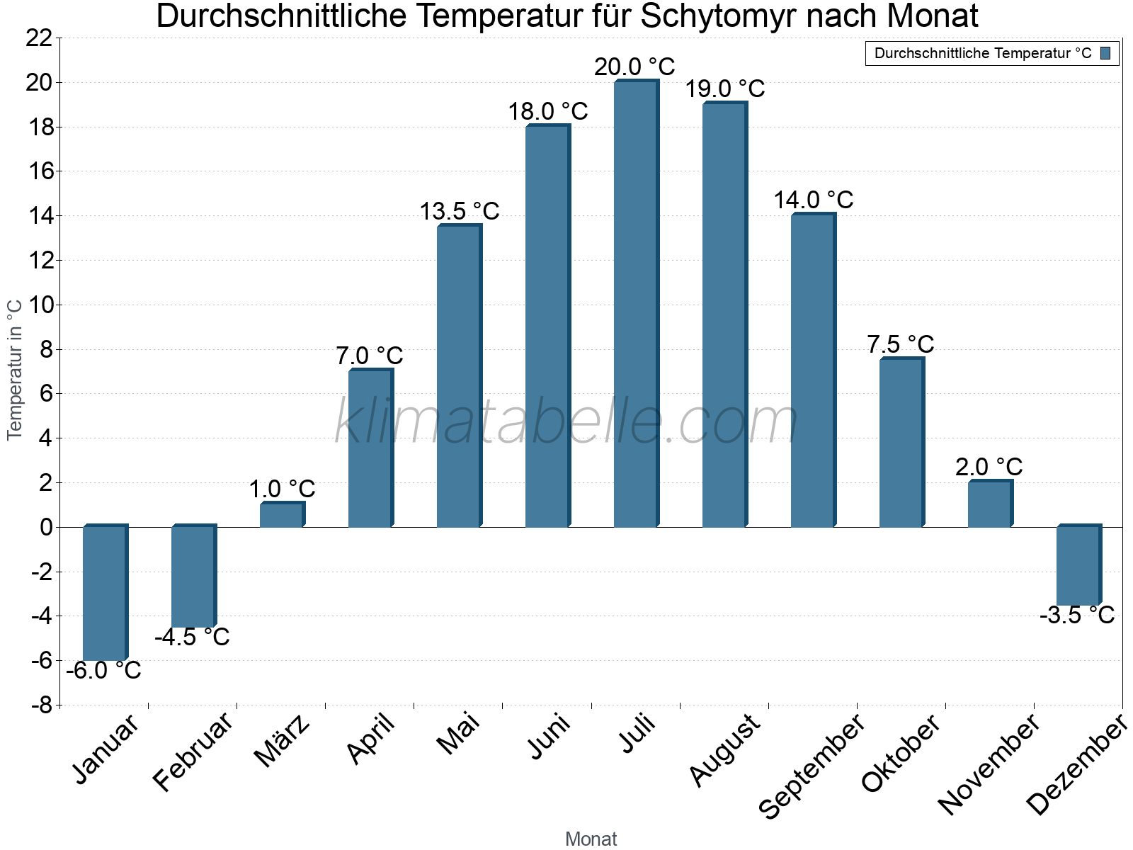 Jahresverlauf der gemittelten Temperatur je Monat. Schytomyr.