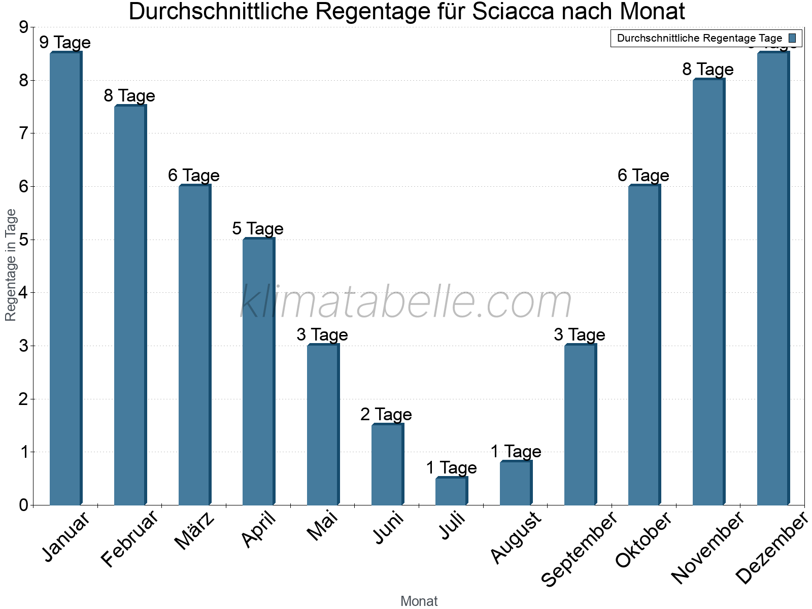 Monatliche Durchschnittswerte der Regentage im Jahresverlauf. Sciacca.