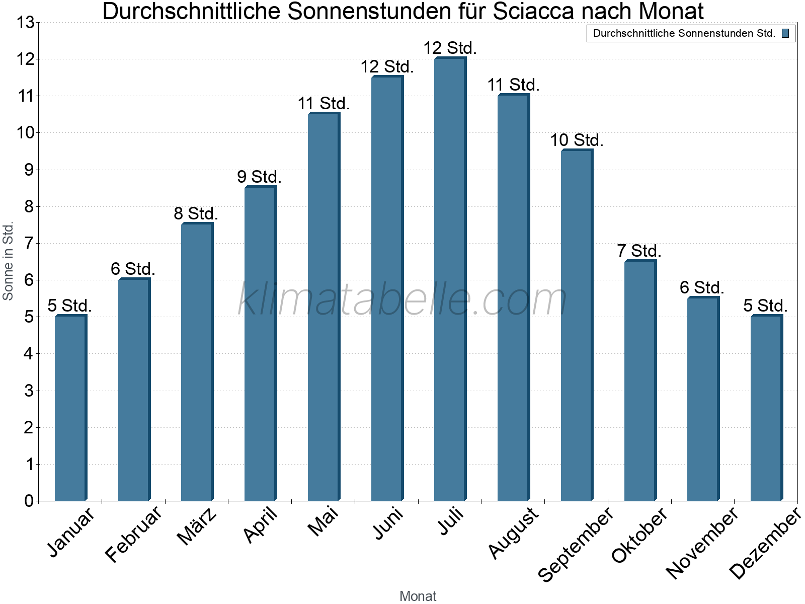 Monatliche Durchschnittswerte der täglichen Sonnenstunden im Jahresverlauf. Sciacca.