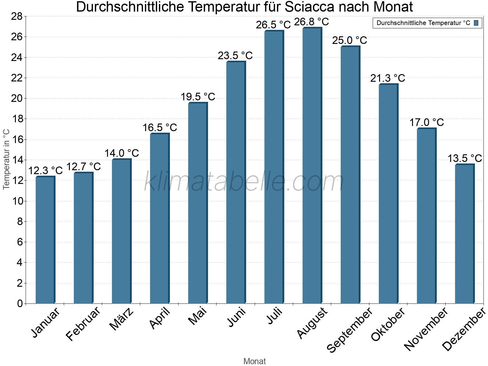 Jahresverlauf der gemittelten Temperatur je Monat. Sciacca.