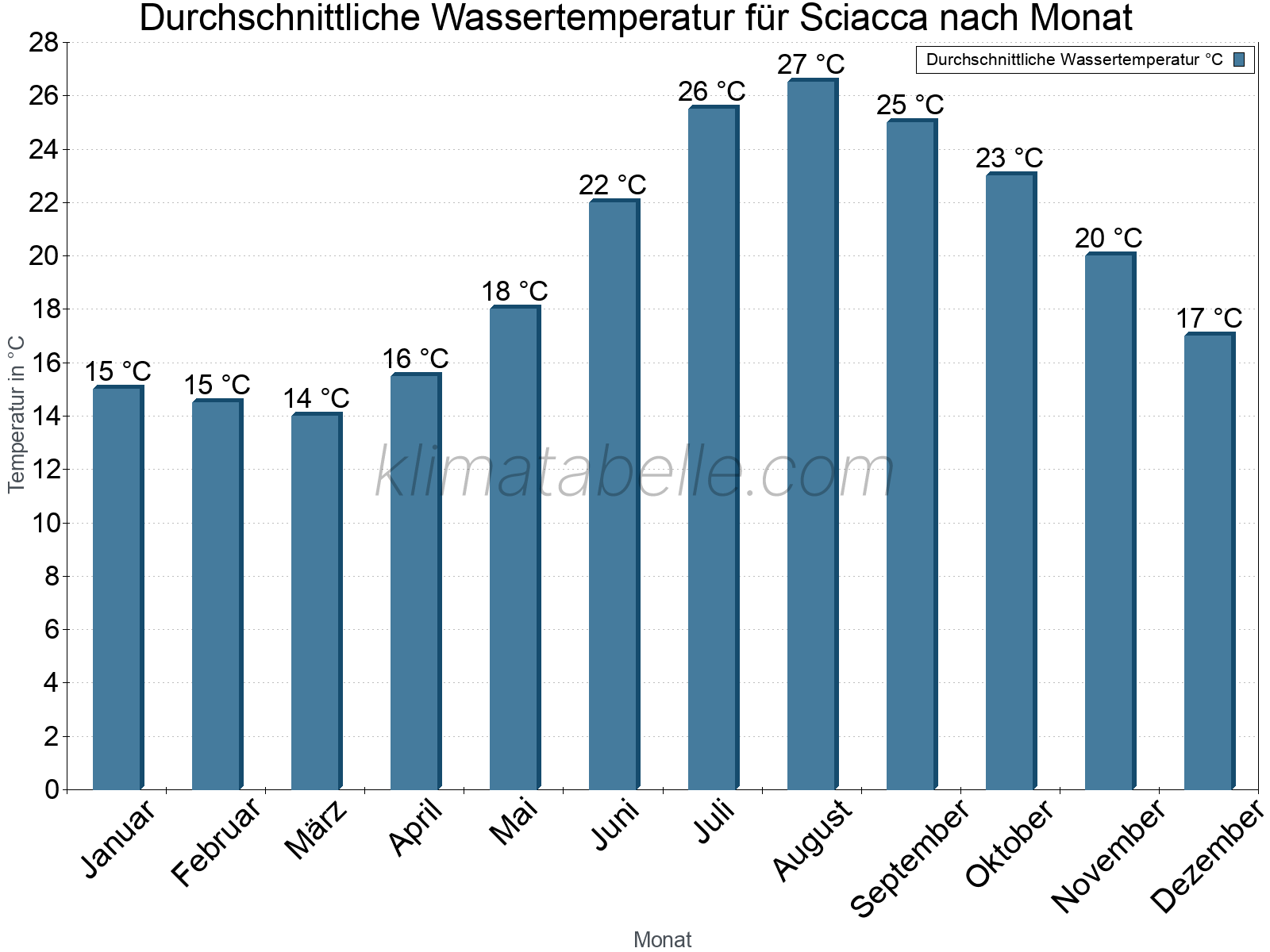 Monatliche Durchschnittstemperaturen des Wassers über das Jahr. Sciacca.