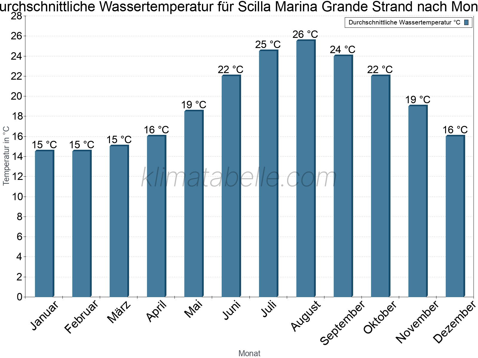 Monatliche Durchschnittstemperaturen des Wassers über das Jahr. Scilla Marina Grande Strand.
