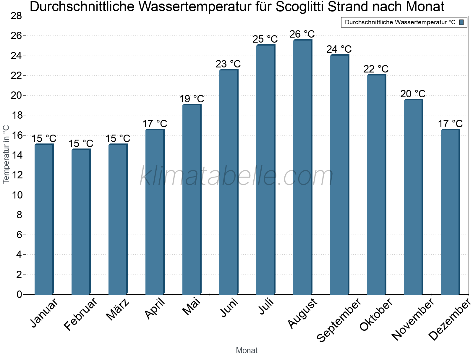 Monatliche Durchschnittstemperaturen des Wassers über das Jahr. Scoglitti Strand.