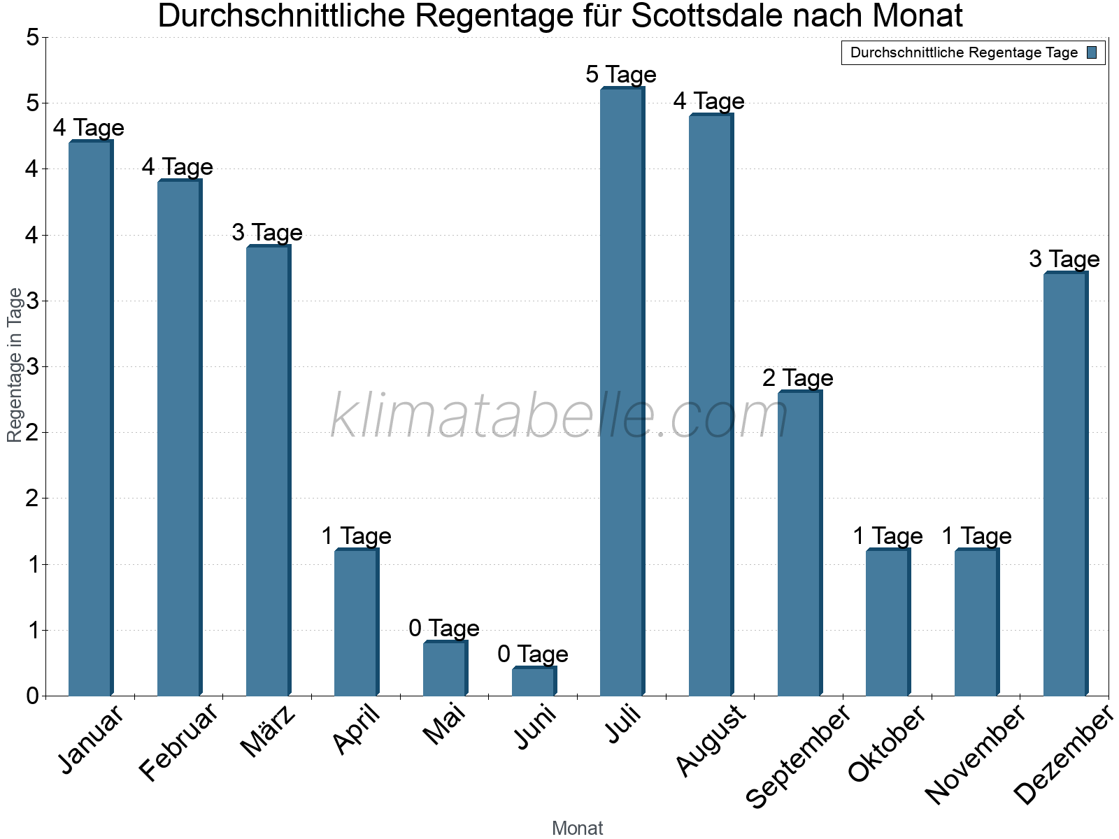 Monatliche Durchschnittswerte der Regentage im Jahresverlauf. Scottsdale.