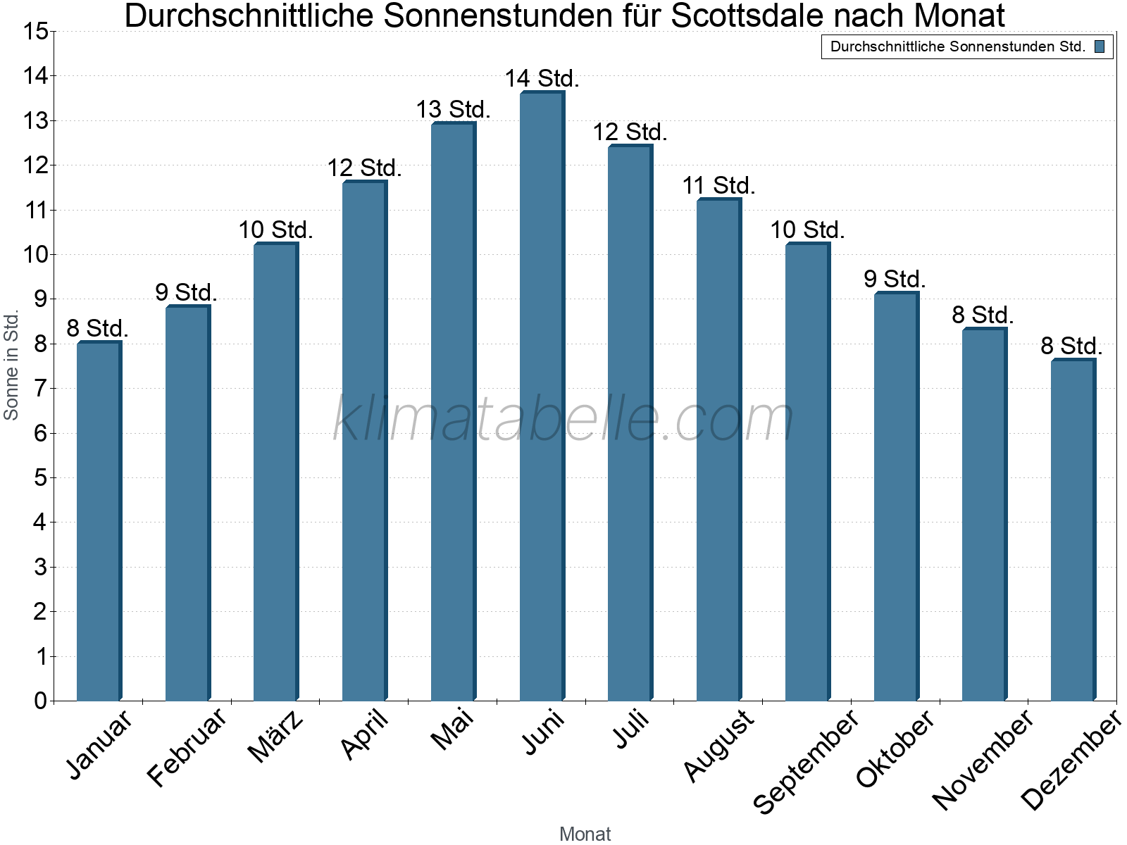 Monatliche Durchschnittswerte der täglichen Sonnenstunden im Jahresverlauf. Scottsdale.