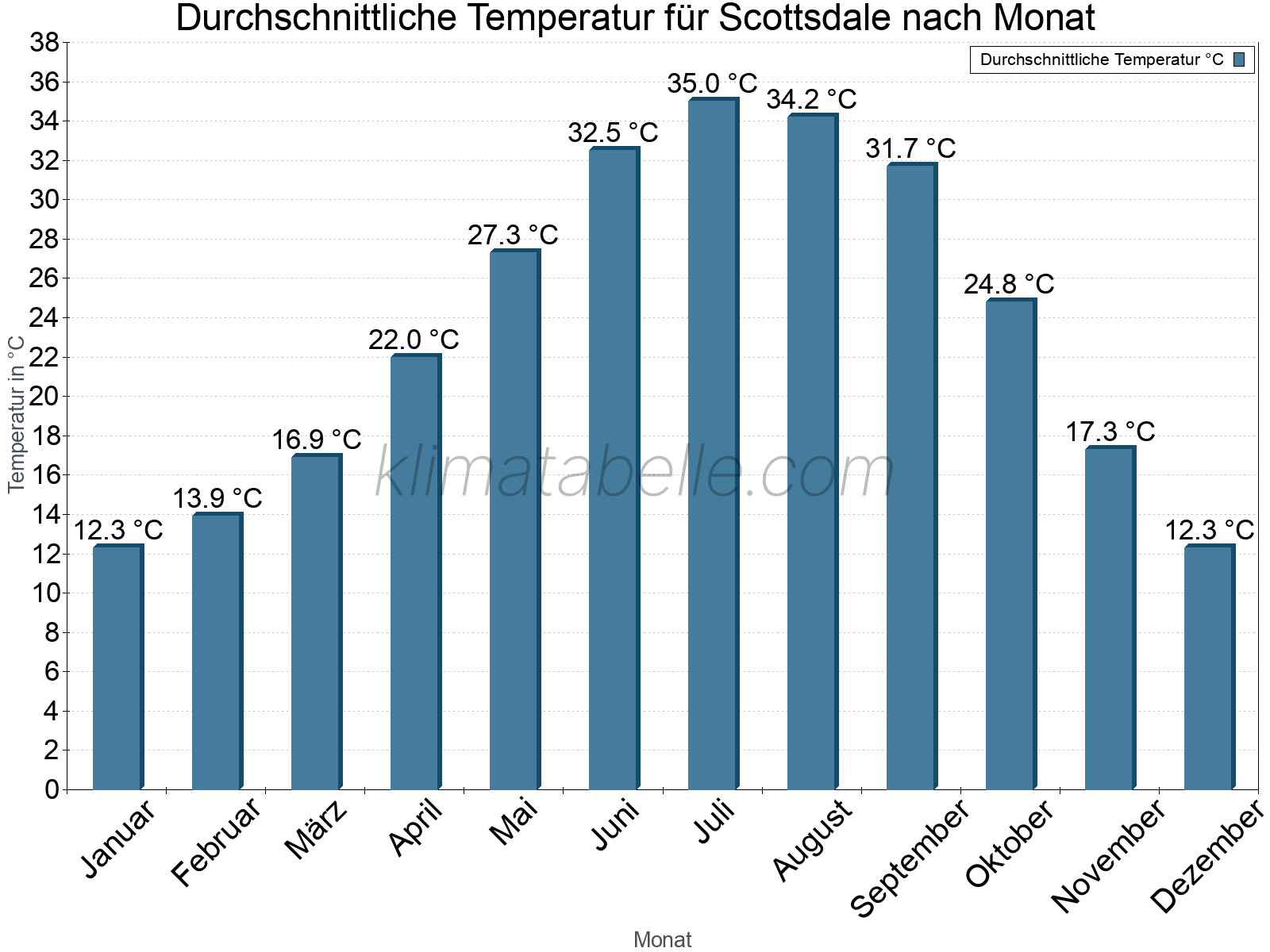 Jahresverlauf der gemittelten Temperatur je Monat. Scottsdale.