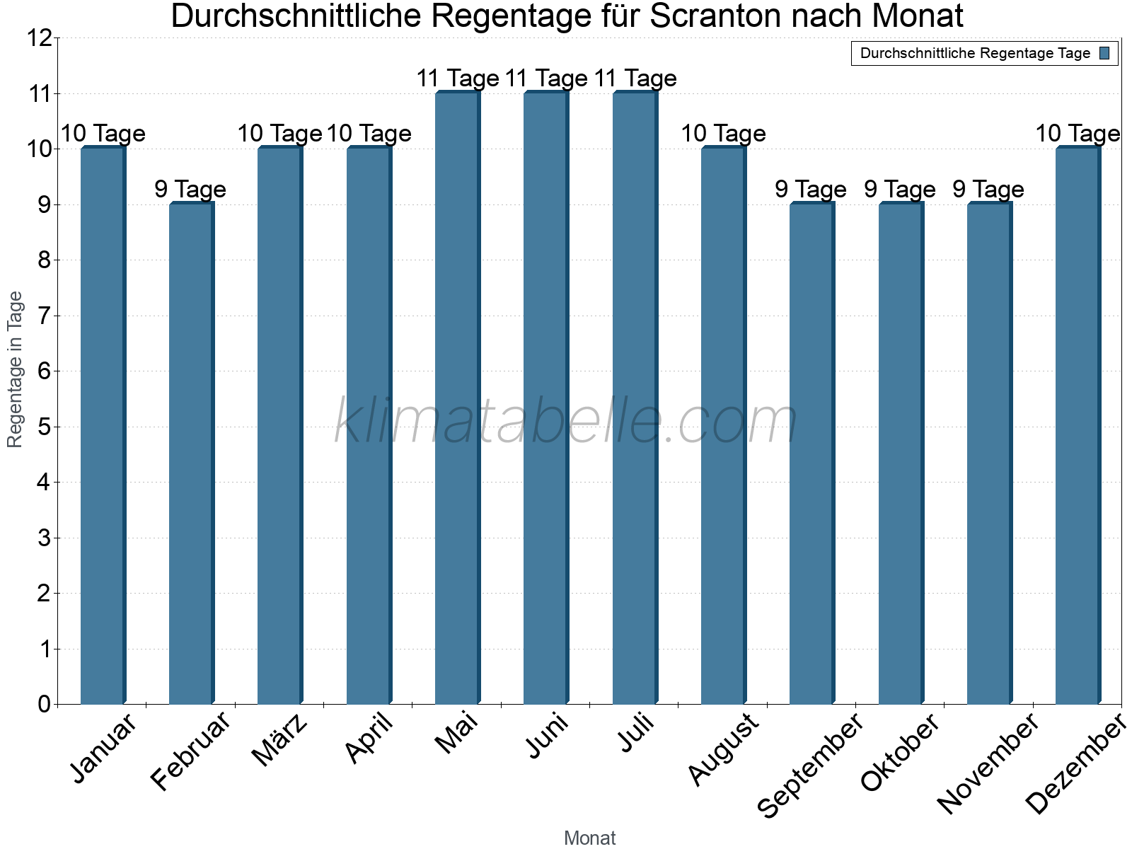 Monatliche Durchschnittswerte der Regentage im Jahresverlauf. Scranton.