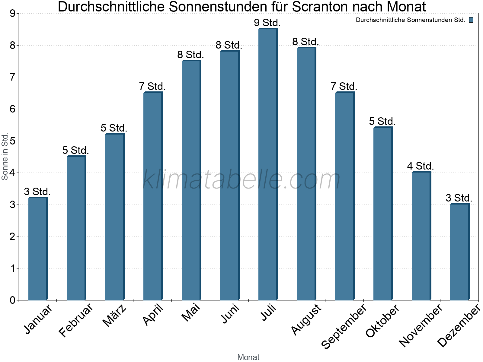 Monatliche Durchschnittswerte der täglichen Sonnenstunden im Jahresverlauf. Scranton.