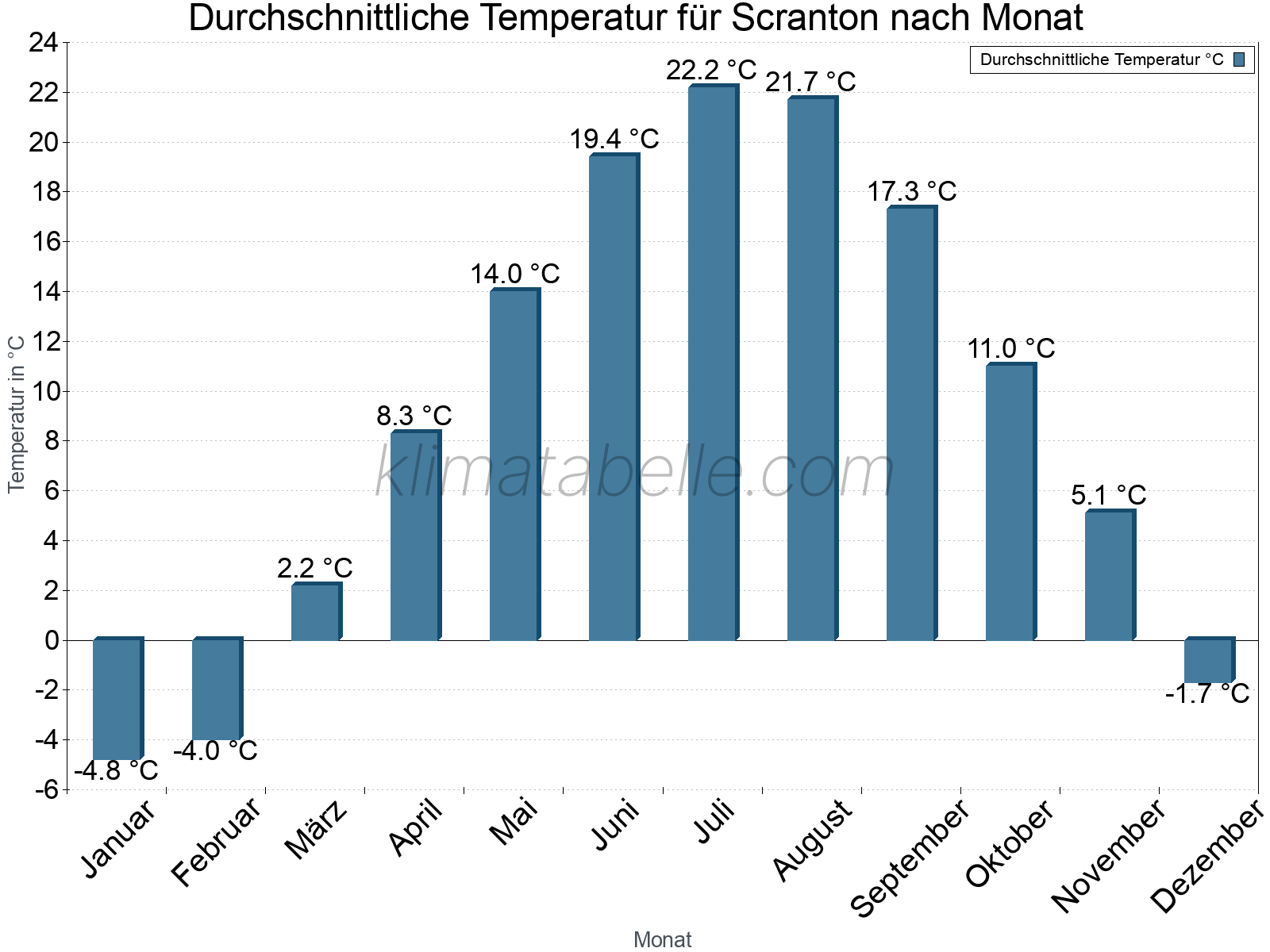 Jahresverlauf der gemittelten Temperatur je Monat. Scranton.