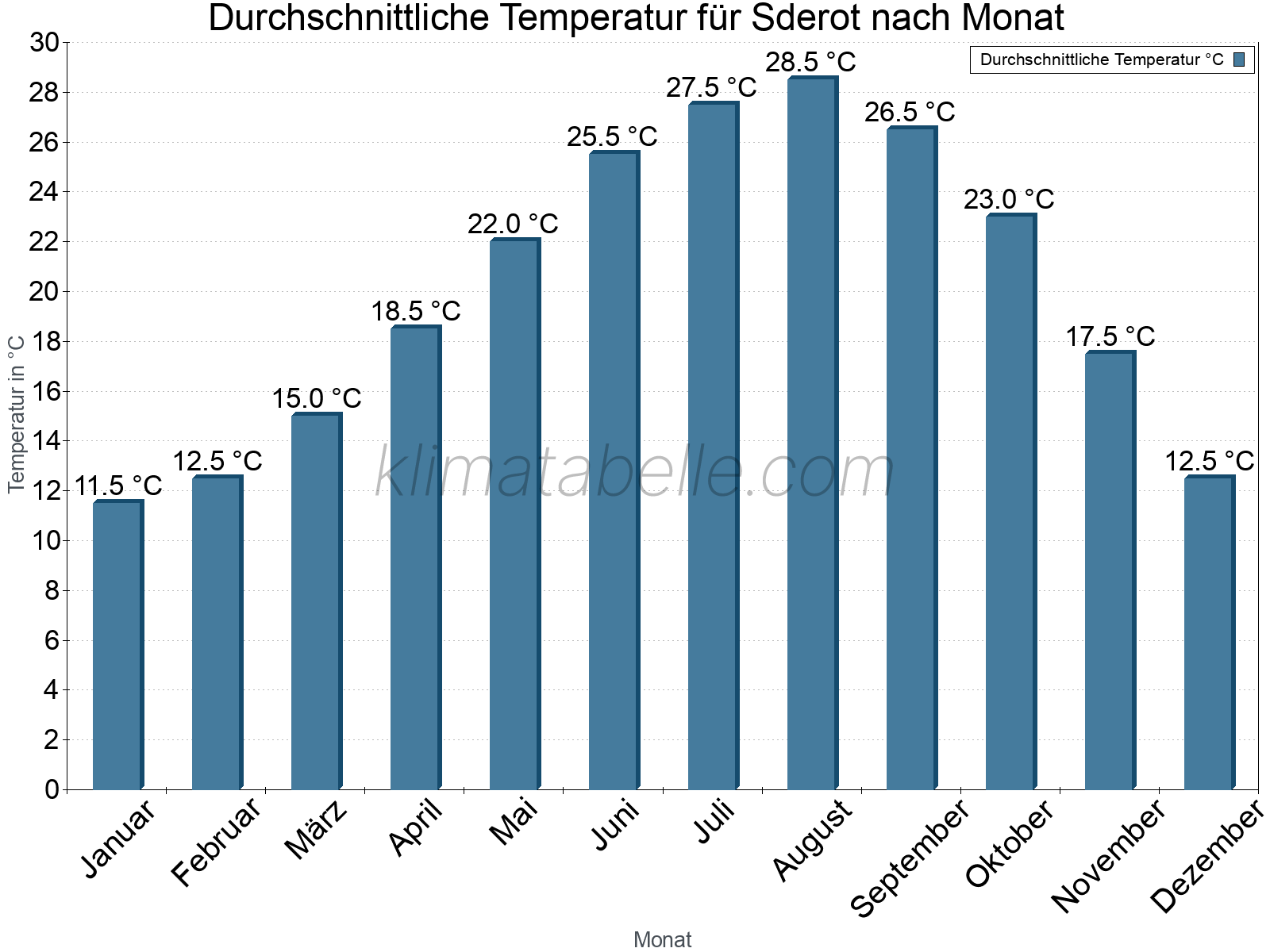 Jahresverlauf der gemittelten Temperatur je Monat. Sderot.