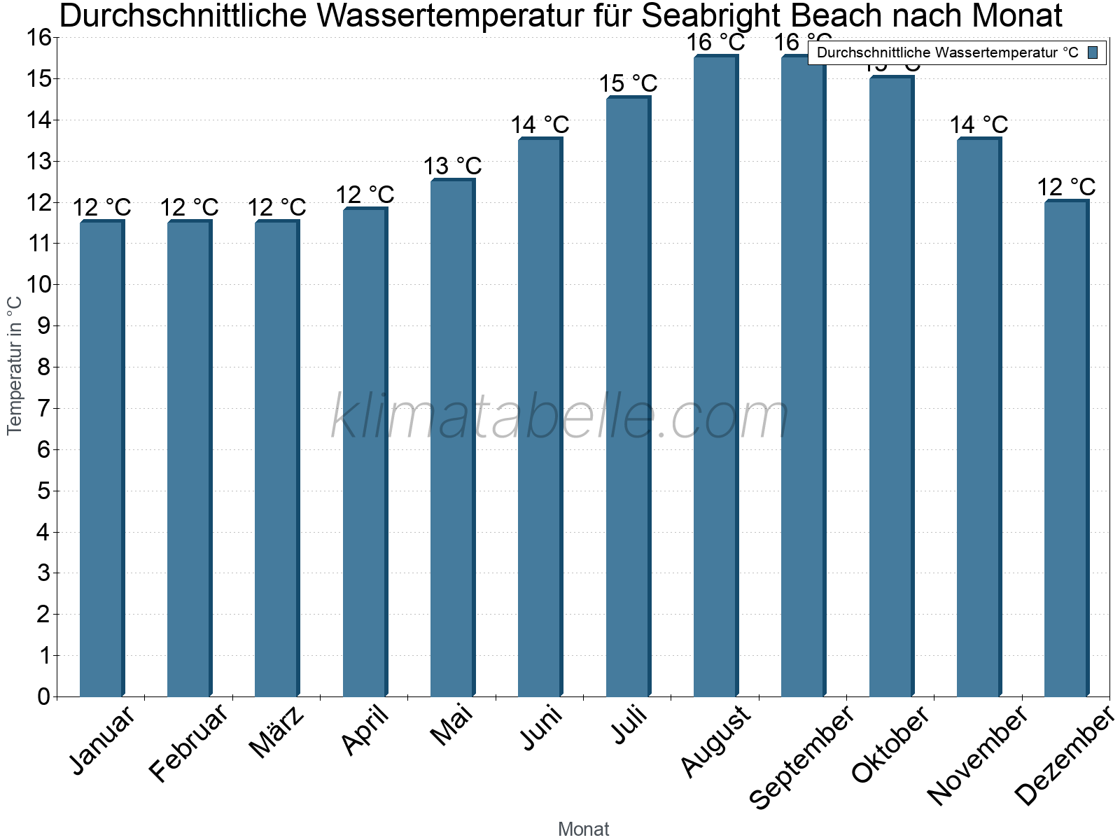 Monatliche Durchschnittstemperaturen des Wassers über das Jahr. Seabright Beach.