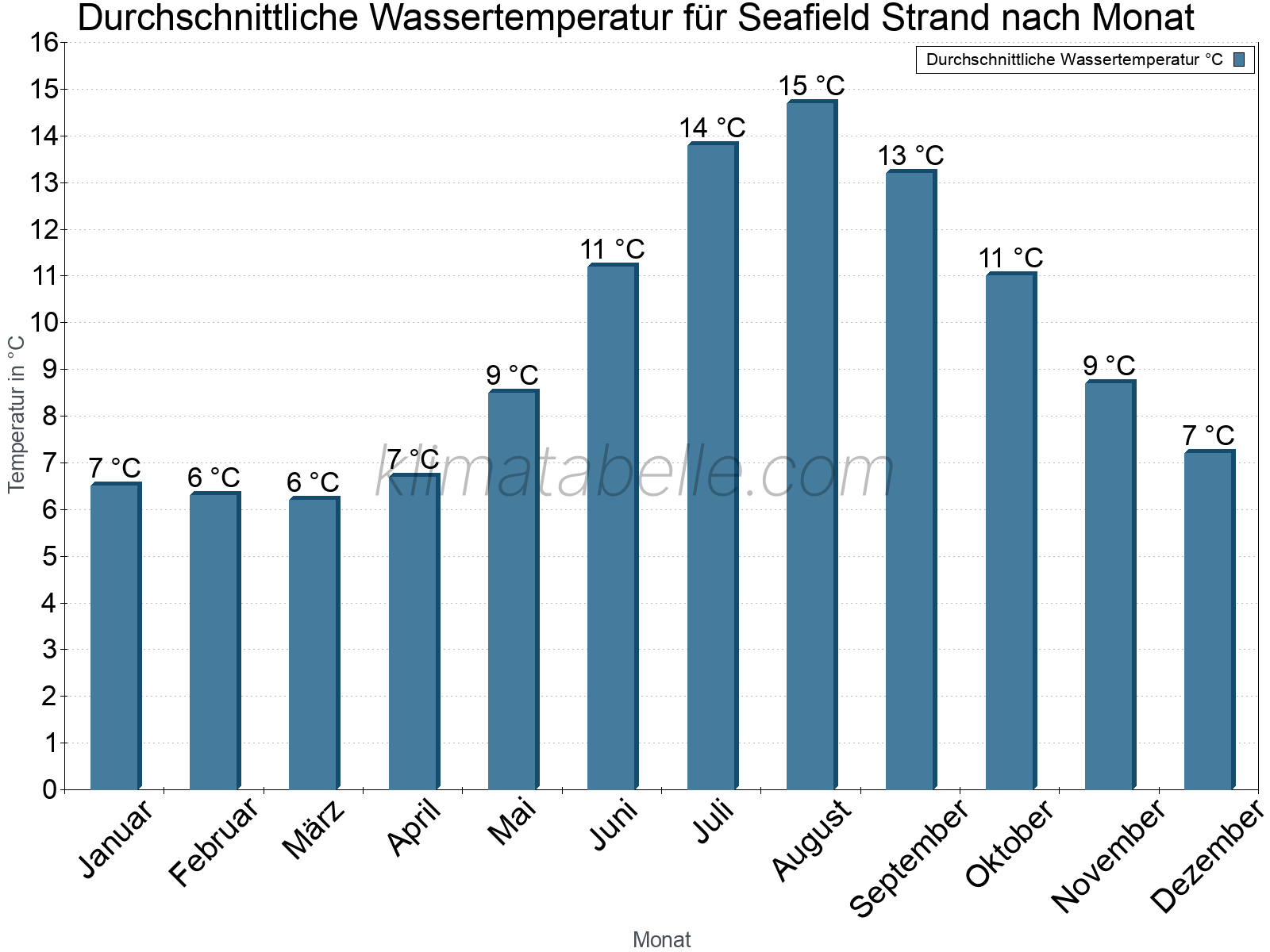 Monatliche Durchschnittstemperaturen des Wassers über das Jahr. Seafield Strand.