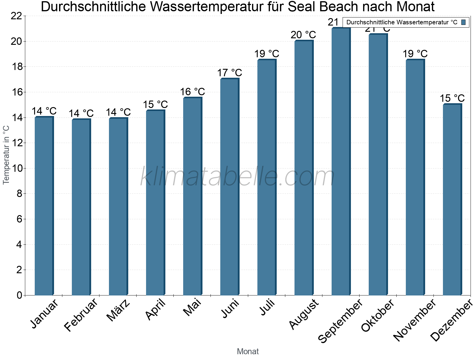 Monatliche Durchschnittstemperaturen des Wassers über das Jahr. Seal Beach.
