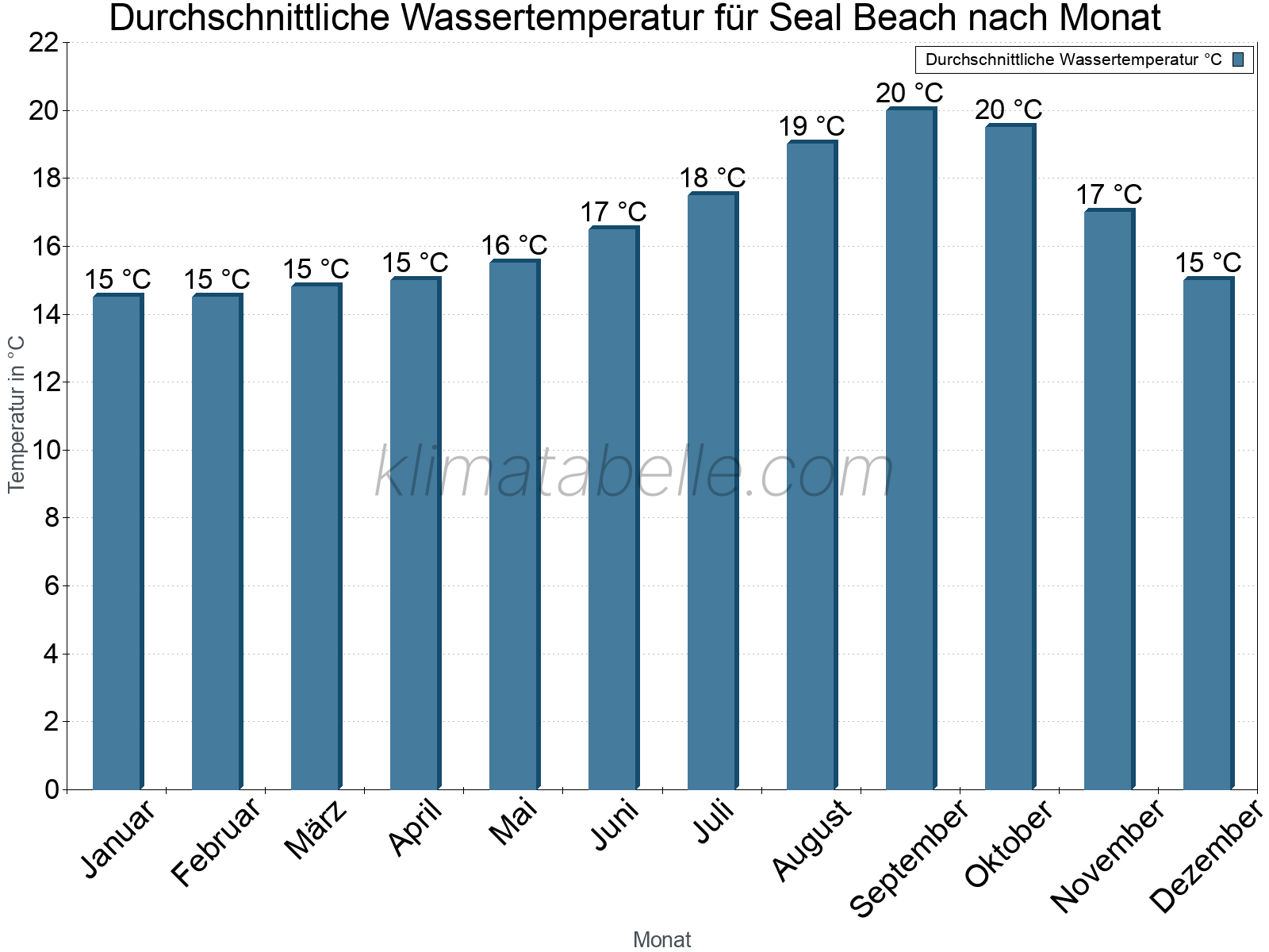 Monatliche Durchschnittstemperaturen des Wassers über das Jahr. Seal Beach.