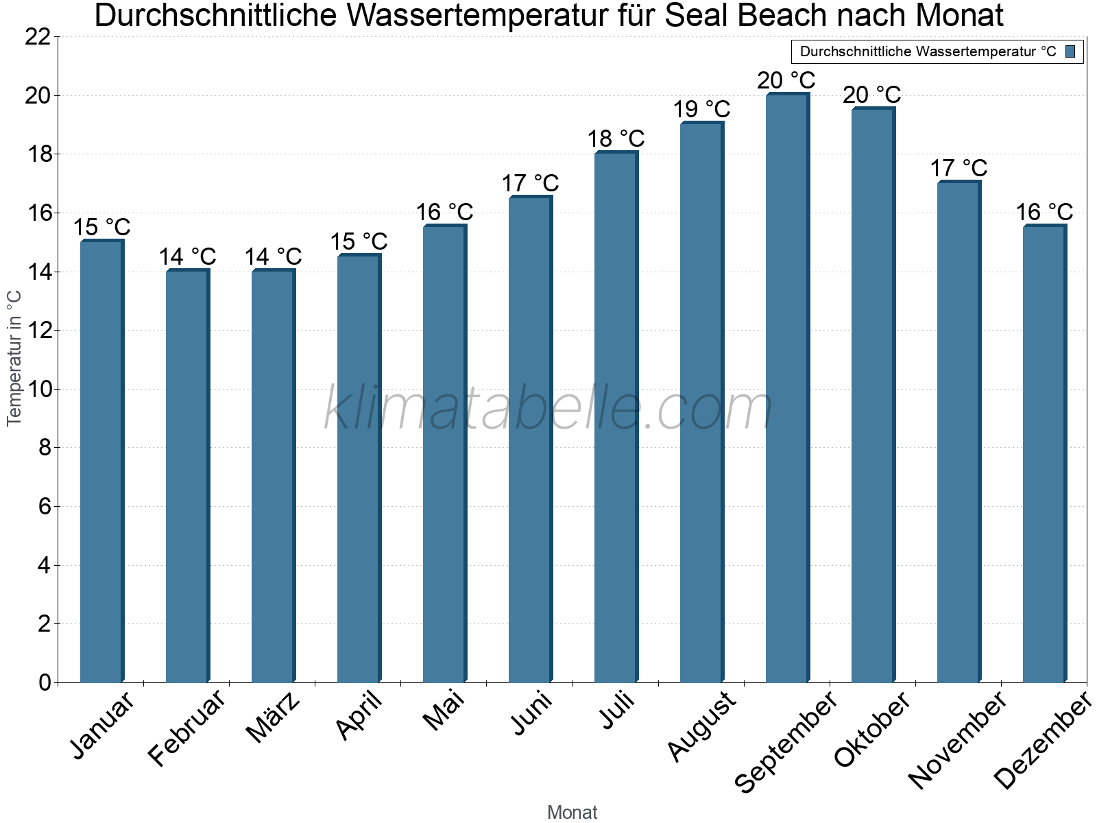 Monatliche Durchschnittstemperaturen des Wassers über das Jahr. Seal Beach.