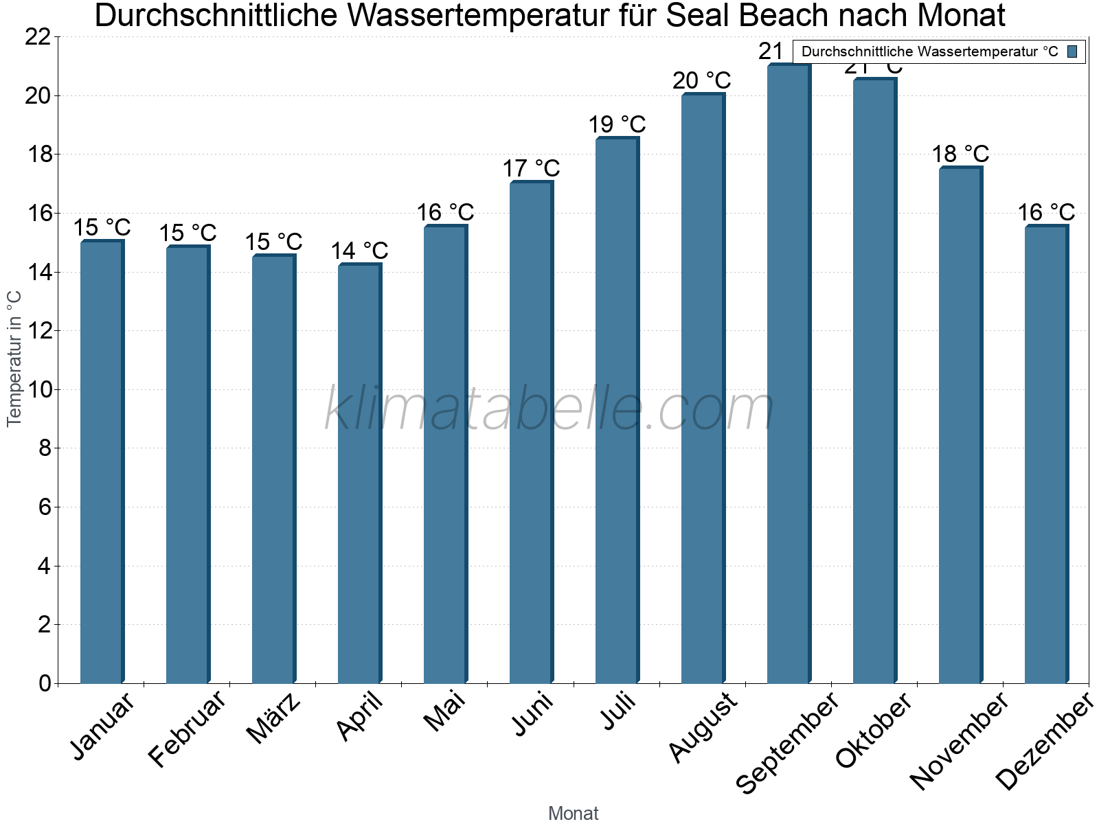 Monatliche Durchschnittstemperaturen des Wassers über das Jahr. Seal Beach.