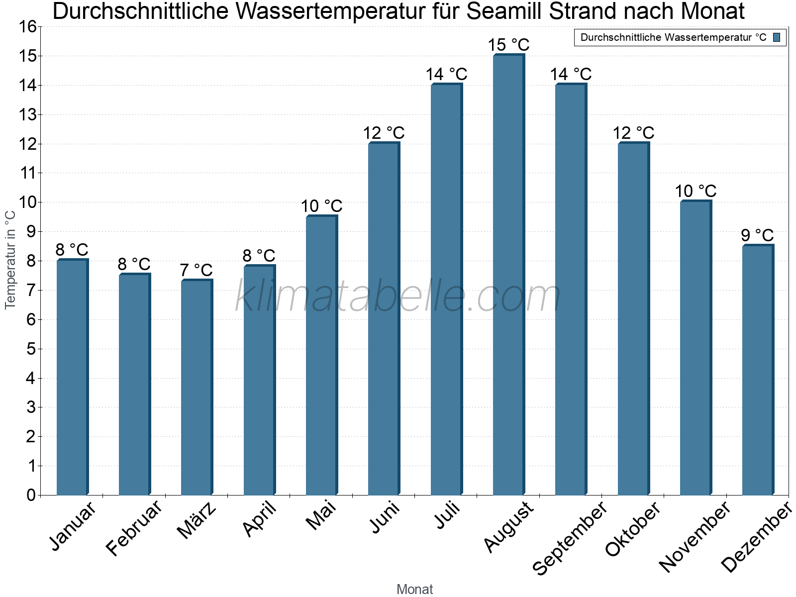 Monatliche Durchschnittstemperaturen des Wassers über das Jahr. Seamill Strand.
