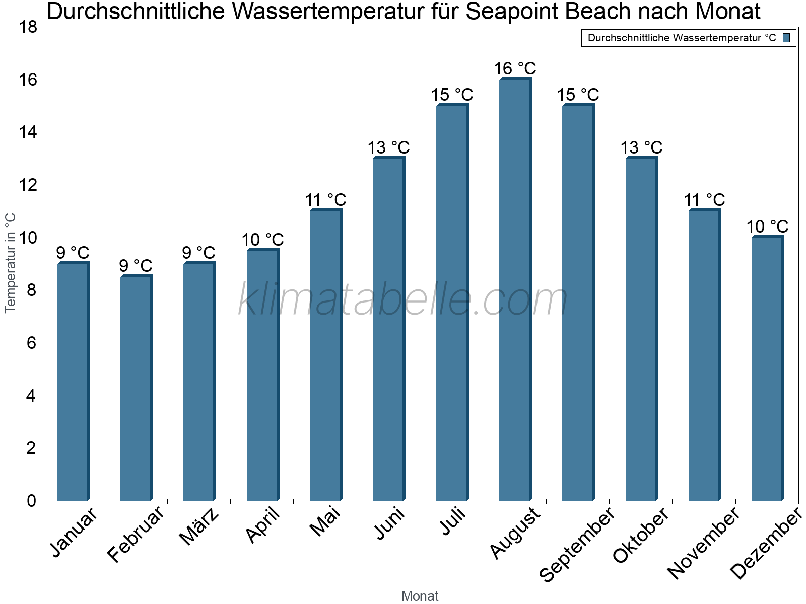 Monatliche Durchschnittstemperaturen des Wassers über das Jahr. Seapoint Beach.