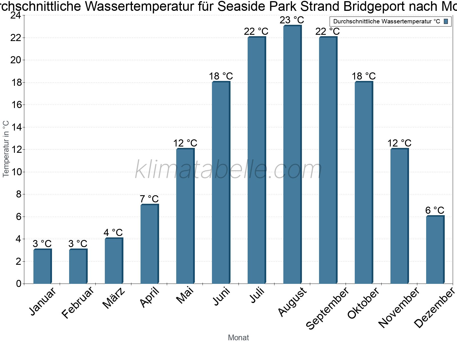 Monatliche Durchschnittstemperaturen des Wassers über das Jahr. Seaside Park Strand Bridgeport.