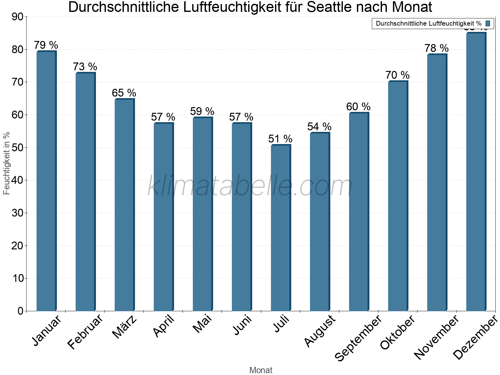 Jahresverlauf des gemittelten Luftfeuchtigkeit je Monat. Zu beachten ist, dass die Skalierung der Y-Achse an die Datenwerte angepasst wird. Die Balkenhöhe steht nicht für absolute Prozentsätze wie 0% oder 100%, sondern für relative Mengen im Vergleich zu den minimalen bzw. maximalen Werten anderer Monate. Seattle.