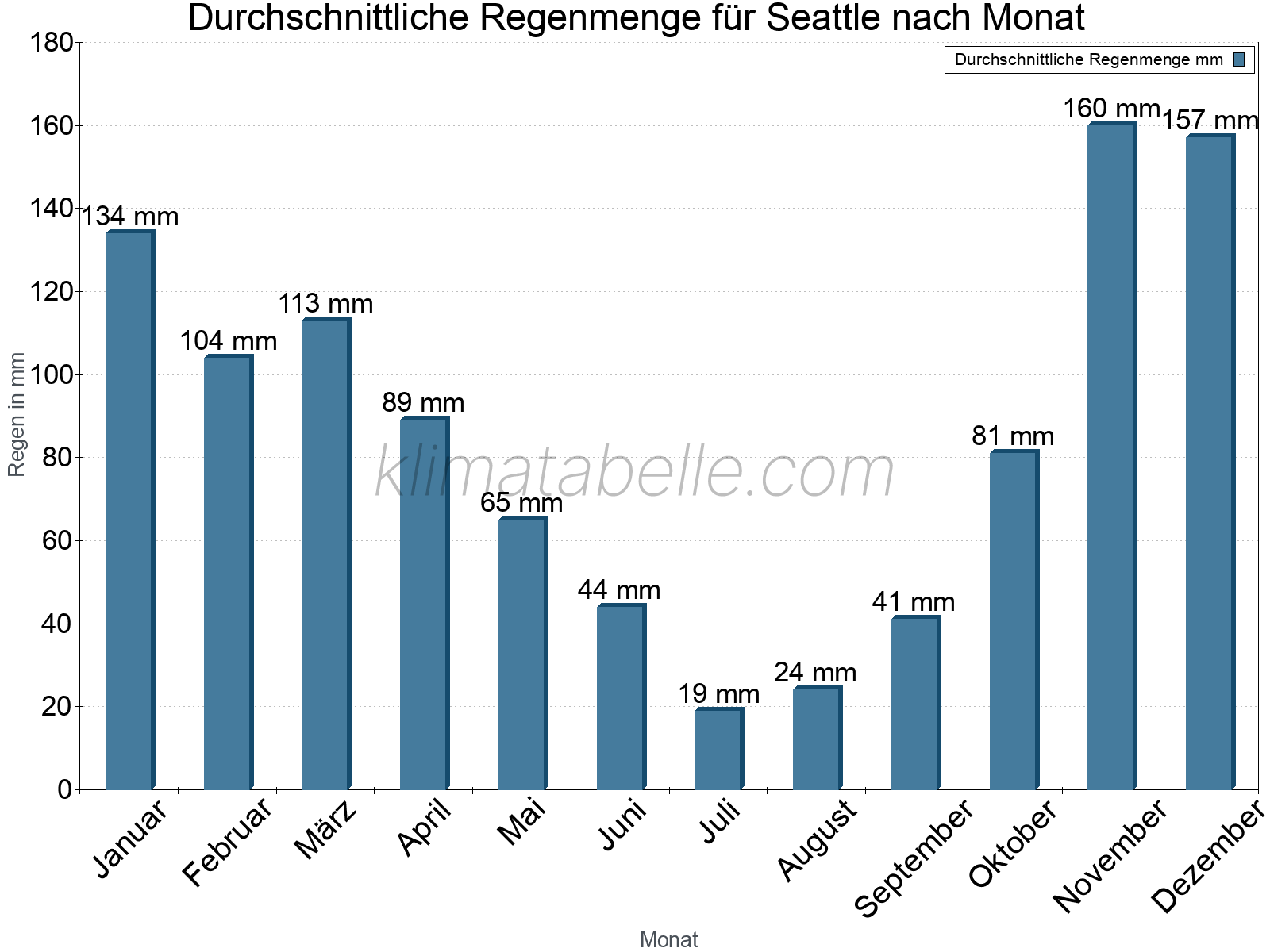Monatliche Durchschnittswerte der täglichen Regenmenge im Jahresverlauf. Seattle.