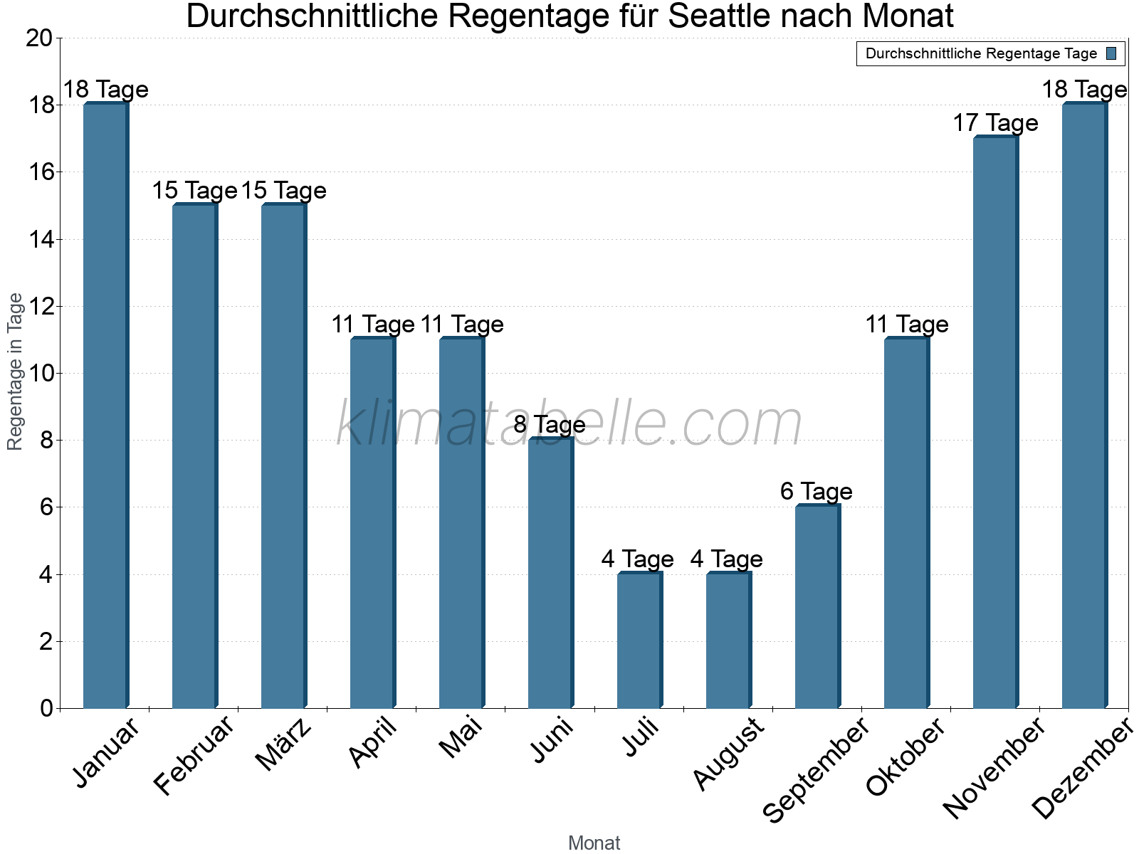 Monatliche Durchschnittswerte der Regentage im Jahresverlauf. Seattle.