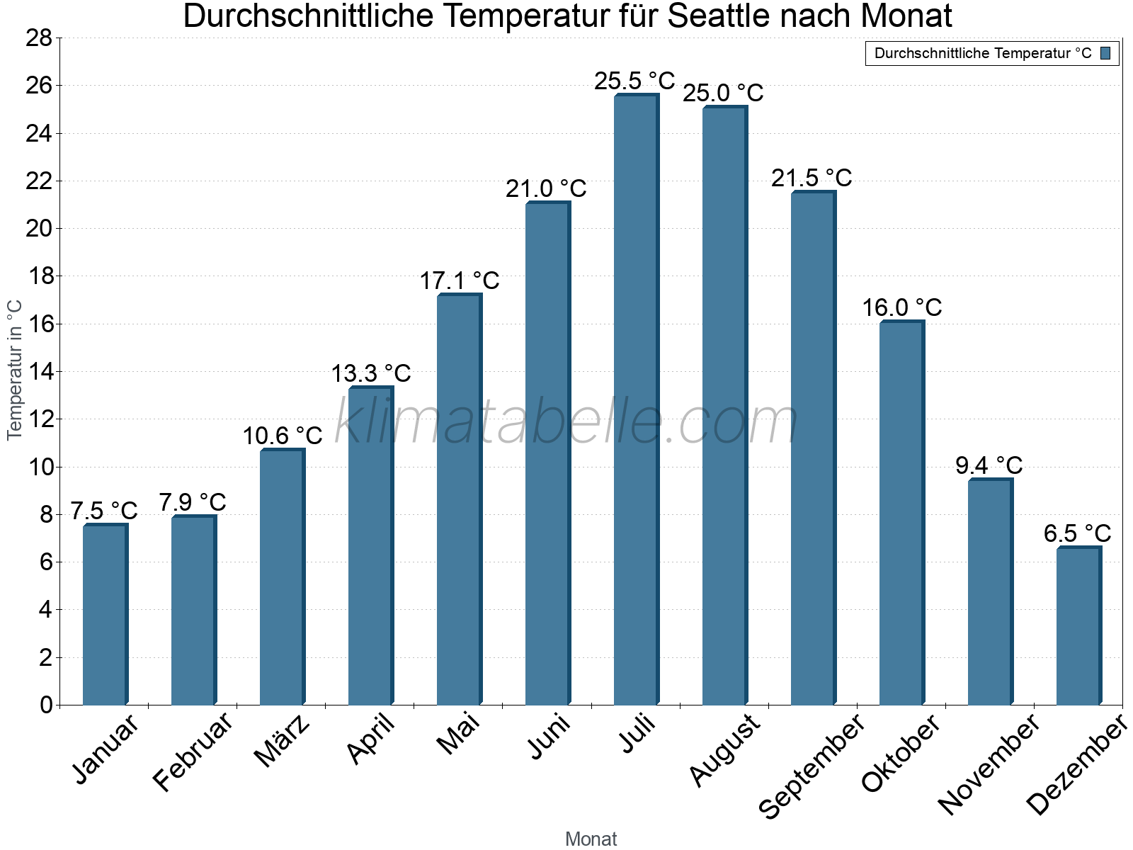 Jahresverlauf der gemittelten Temperatur je Monat. Seattle.