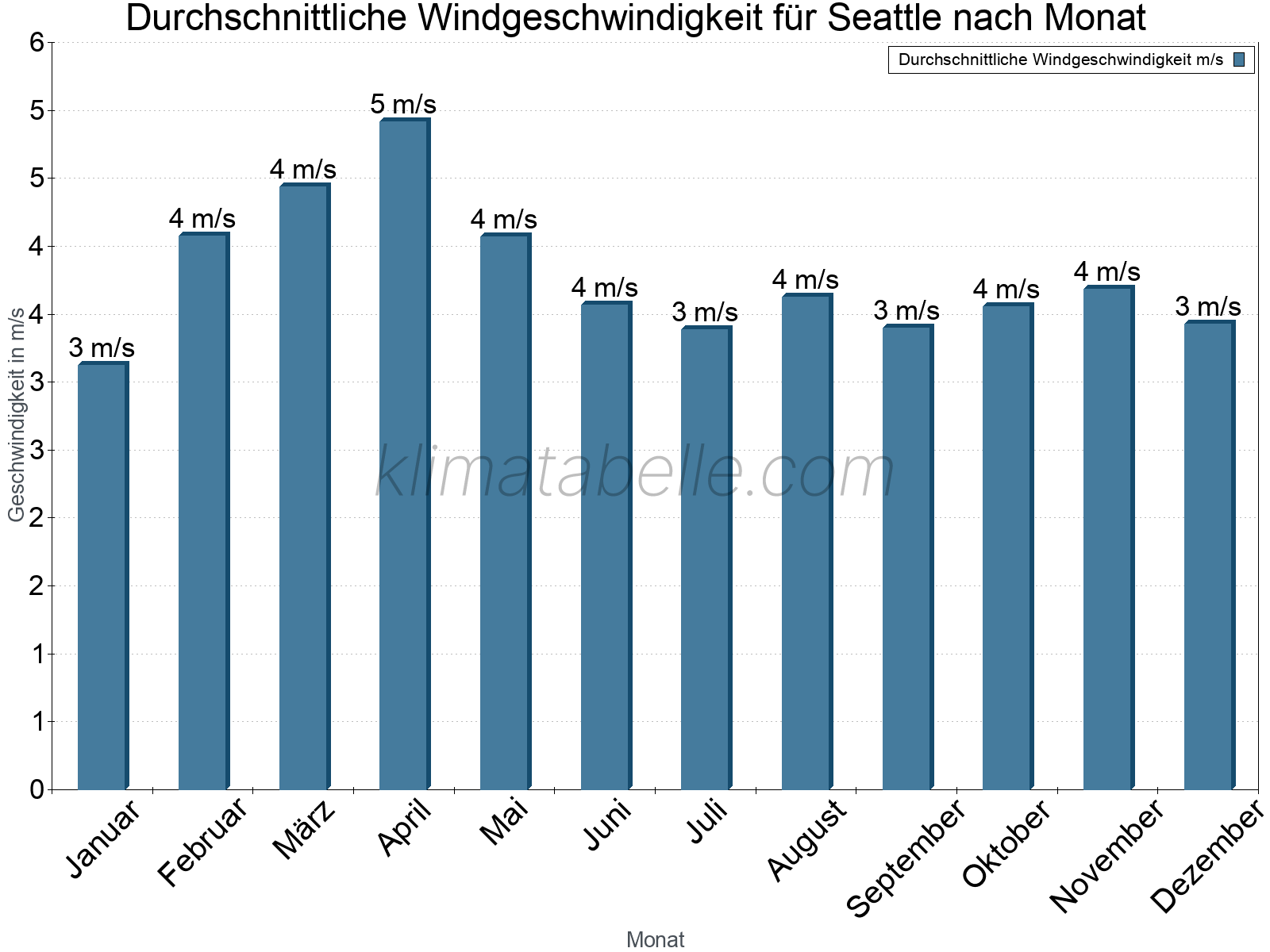 Monatliche Durchschnittswerte der Windgeschwindigkeit im Jahresverlauf. Seattle.
