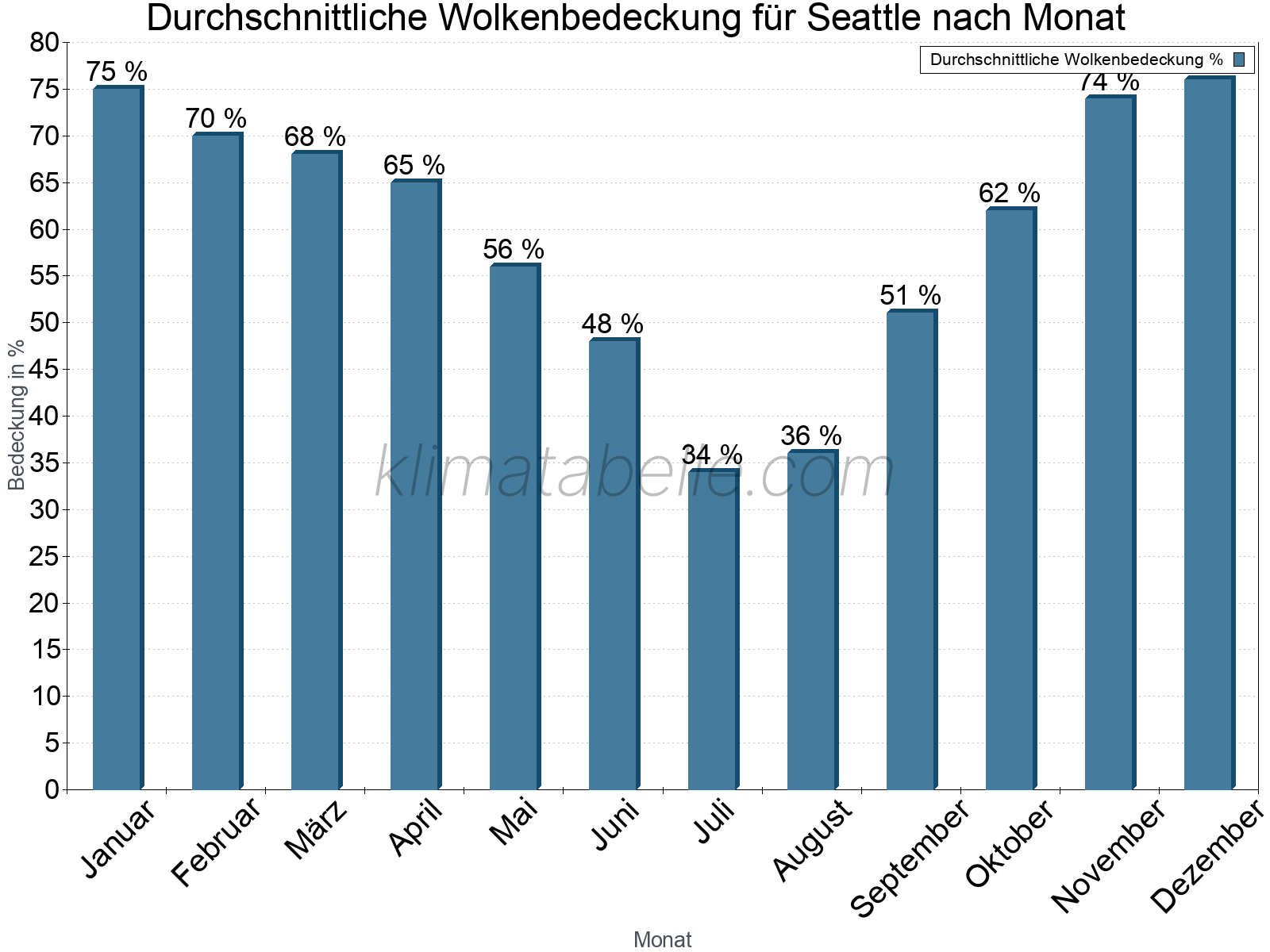 Jahresverlauf der gemittelten Bedeckung des Himmels je Monat. Dabei sind auch Nebelfelder (z.B. am Morgen) inkludiert. Zu beachten ist, dass die Skalierung der Y-Achse an die Datenwerte angepasst wird. Die Balkenhöhe steht nicht für absolute Prozentsätze wie 0% oder 100%, sondern für relative Mengen im Vergleich zu den minimalen bzw. maximalen Werten anderer Monate. Seattle.