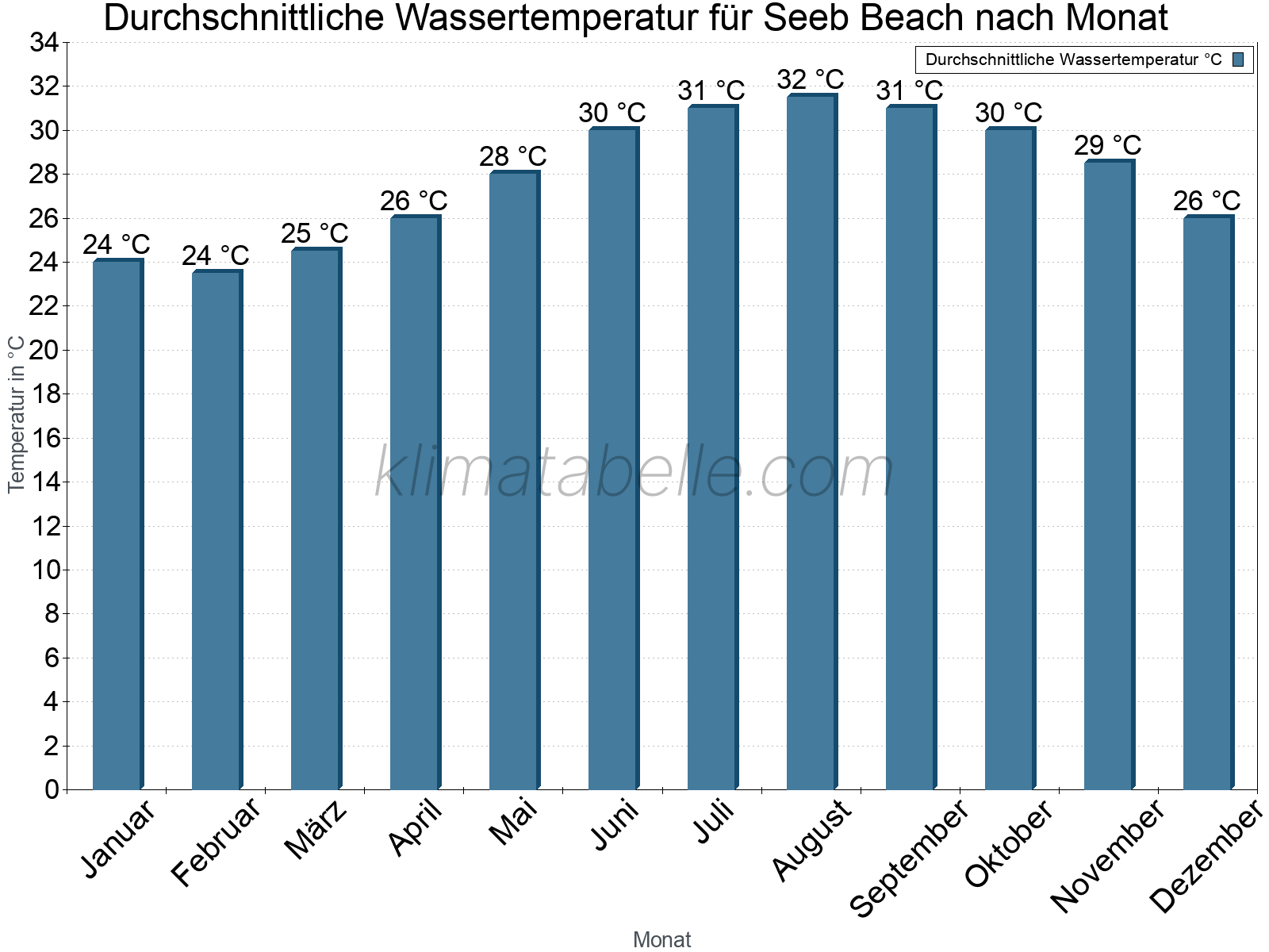 Monatliche Durchschnittstemperaturen des Wassers über das Jahr. Seeb Beach.