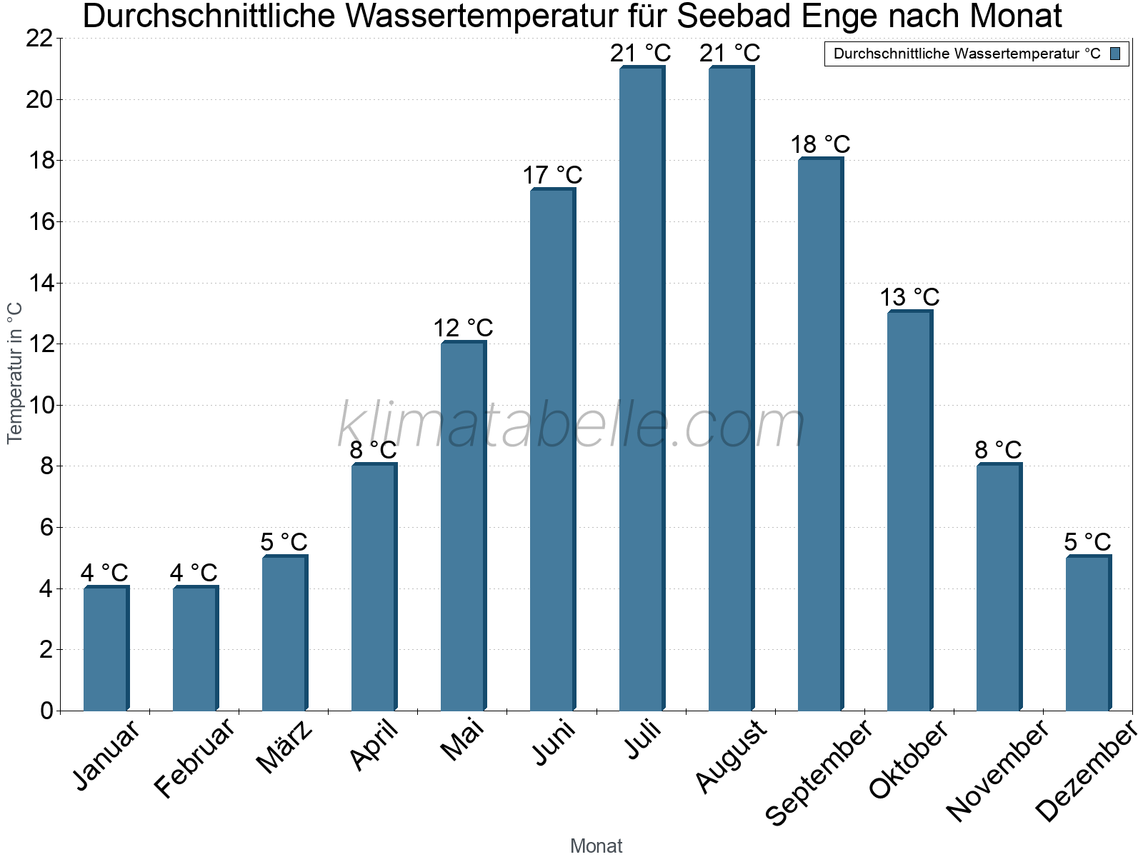 Monatliche Durchschnittstemperaturen des Wassers über das Jahr. Seebad Enge.