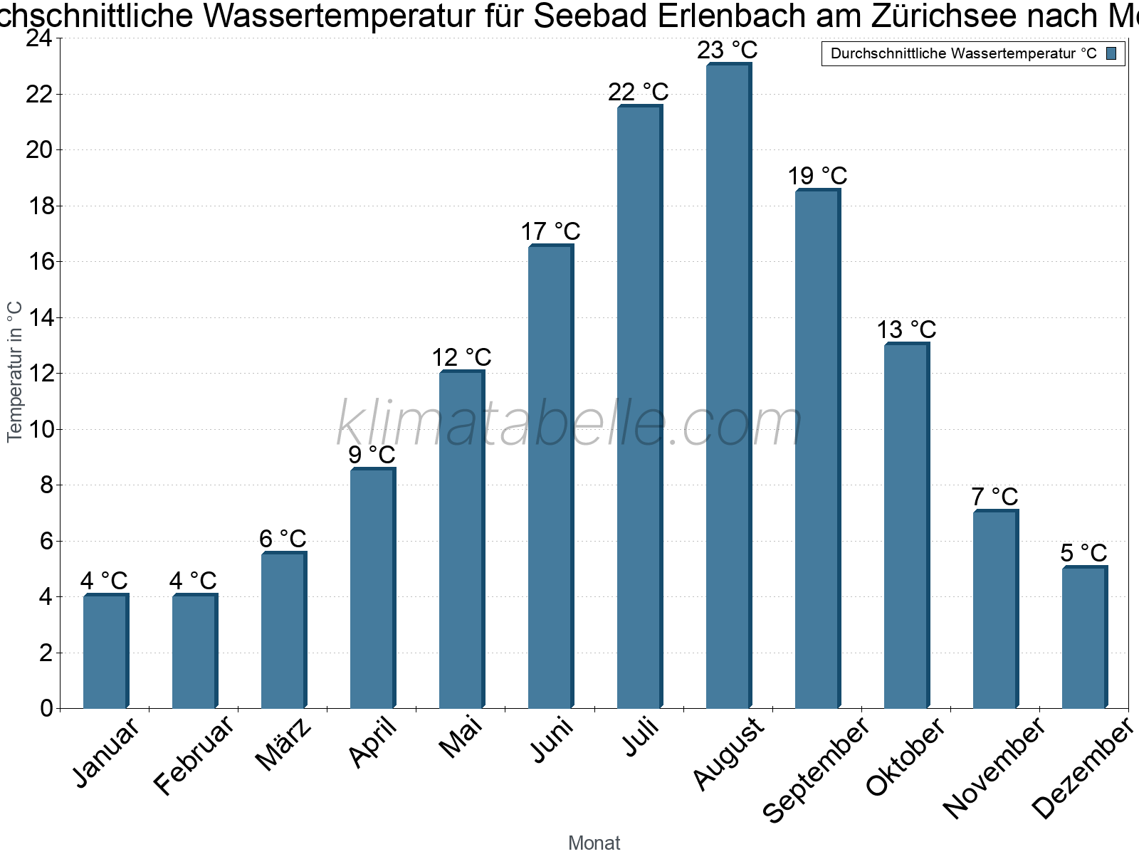 Monatliche Durchschnittstemperaturen des Wassers über das Jahr. Seebad Erlenbach am Zürichsee.