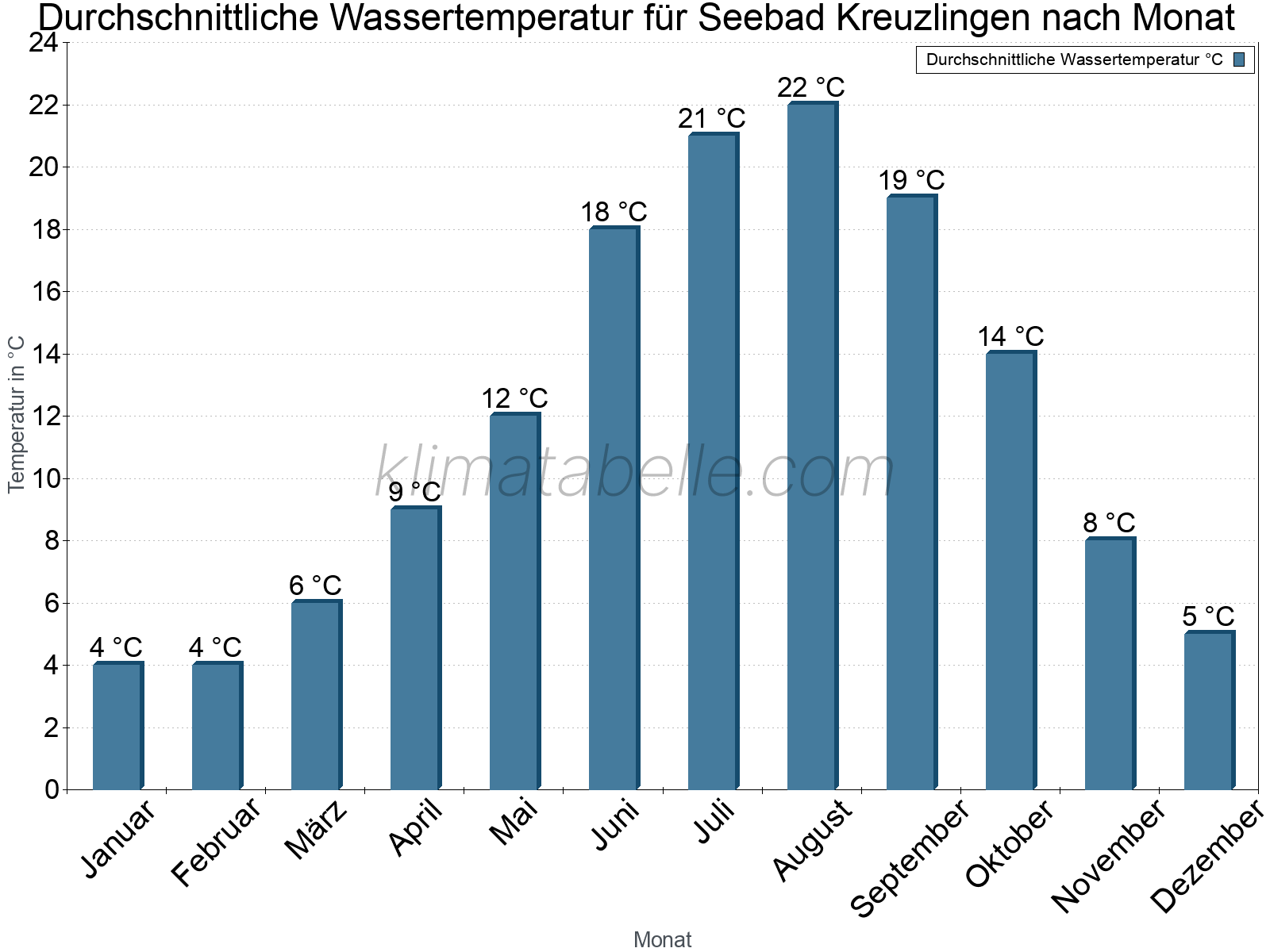 Monatliche Durchschnittstemperaturen des Wassers über das Jahr. Seebad Kreuzlingen.