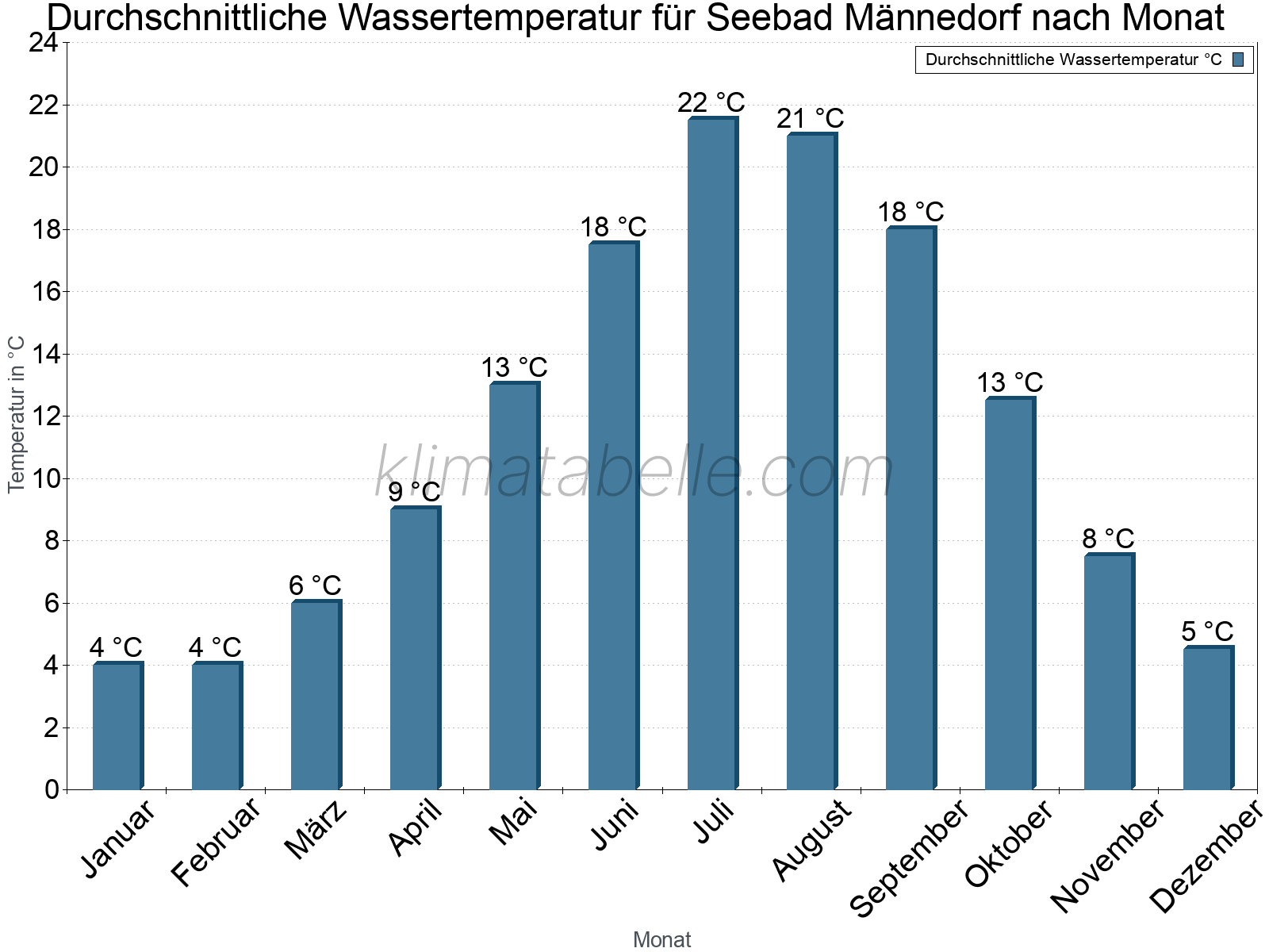 Monatliche Durchschnittstemperaturen des Wassers über das Jahr. Seebad Männedorf.