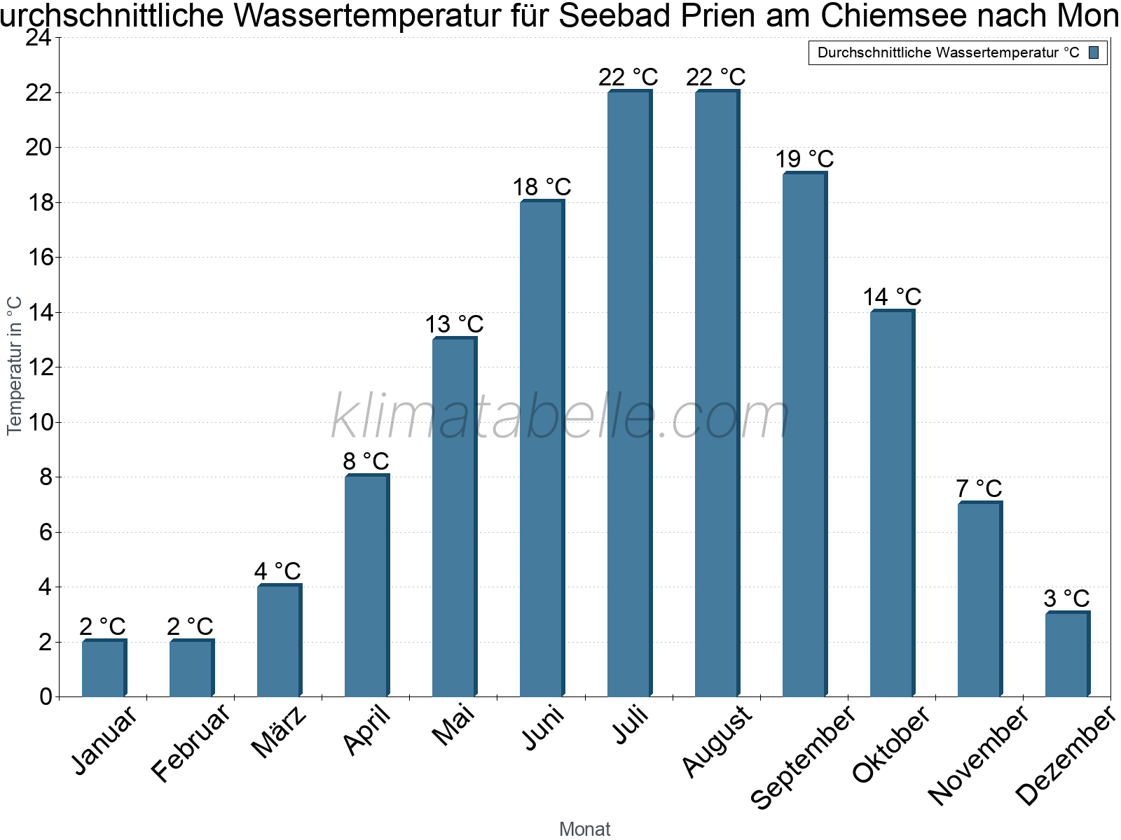 Monatliche Durchschnittstemperaturen des Wassers über das Jahr. Seebad Prien am Chiemsee.
