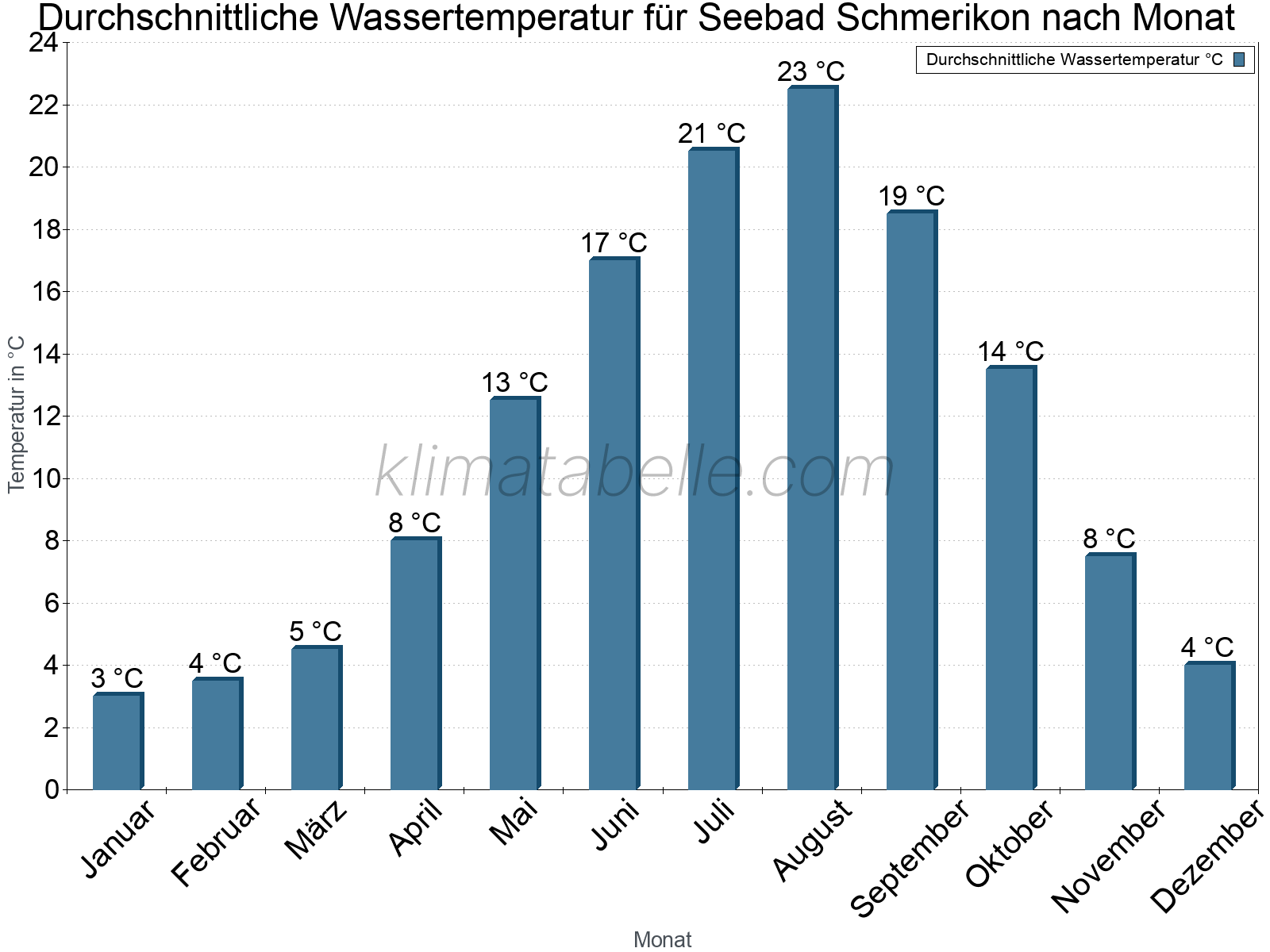 Monatliche Durchschnittstemperaturen des Wassers über das Jahr. Seebad Schmerikon.