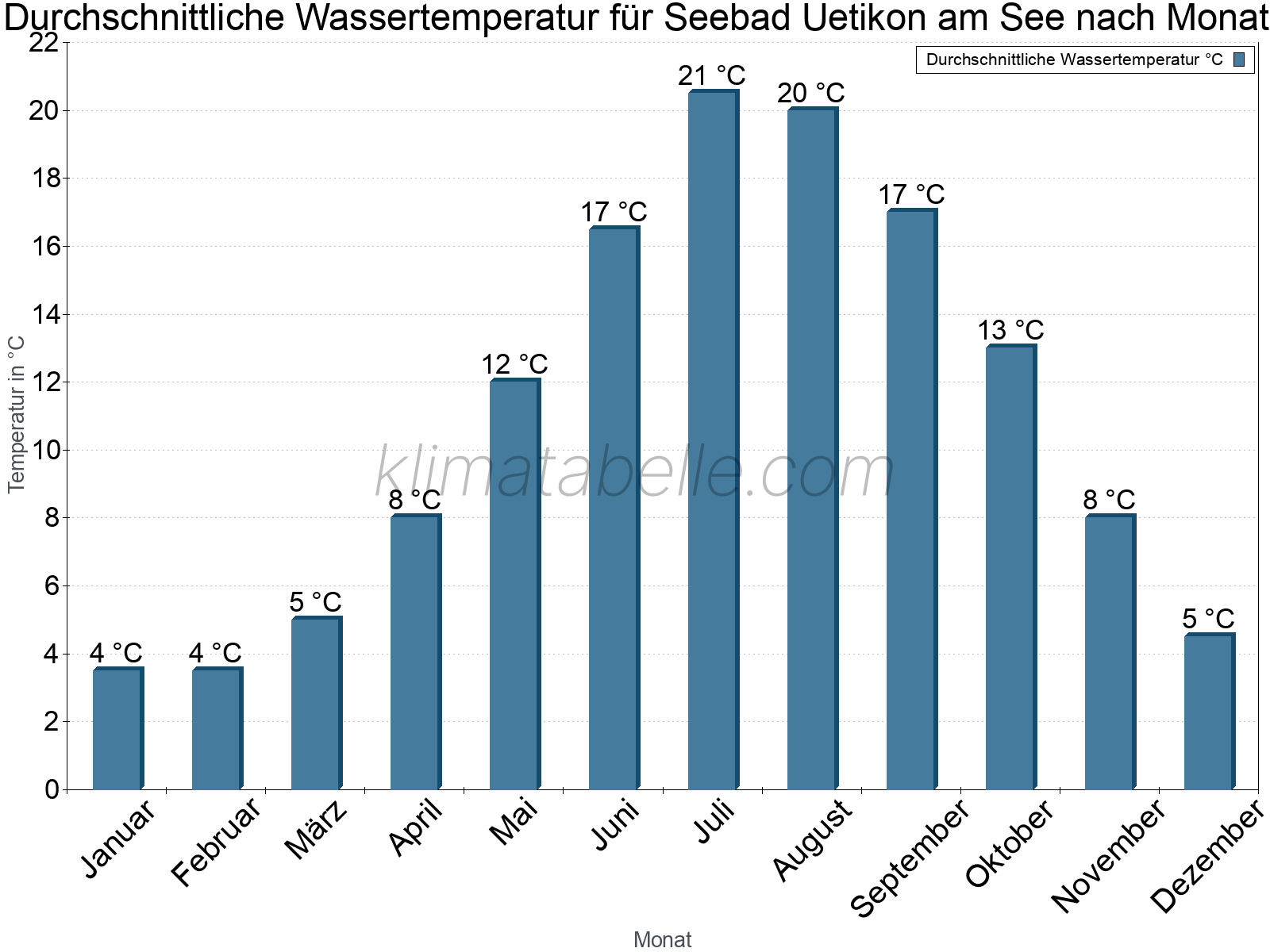 Monatliche Durchschnittstemperaturen des Wassers über das Jahr. Seebad Uetikon am See.