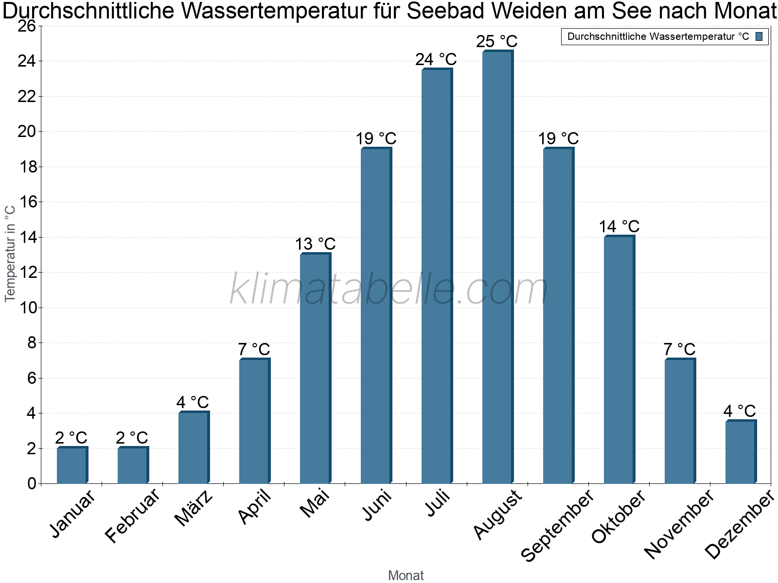 Monatliche Durchschnittstemperaturen des Wassers über das Jahr. Seebad Weiden am See.