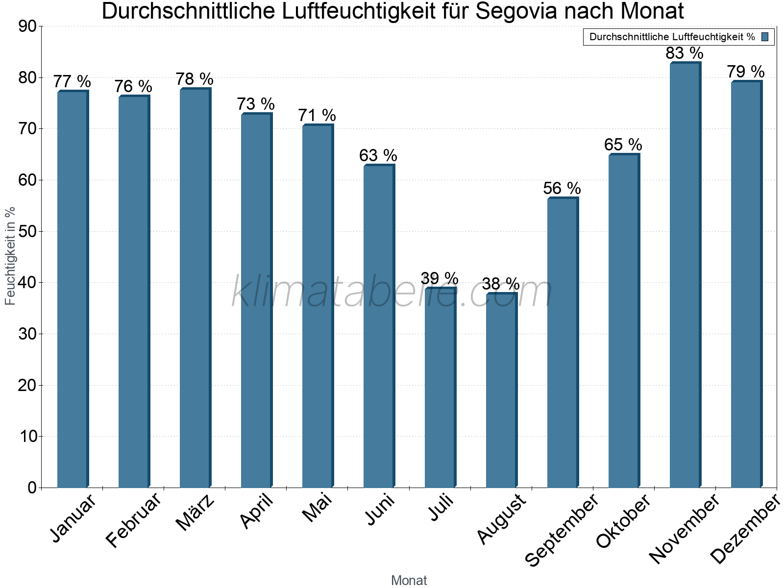 Jahresverlauf des gemittelten Luftfeuchtigkeit je Monat. Zu beachten ist, dass die Skalierung der Y-Achse an die Datenwerte angepasst wird. Die Balkenhöhe steht nicht für absolute Prozentsätze wie 0% oder 100%, sondern für relative Mengen im Vergleich zu den minimalen bzw. maximalen Werten anderer Monate. Segovia.