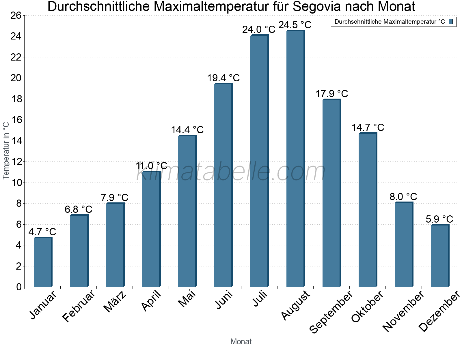 Jahresverlauf der gemittelten Maximaltemperatur je Monat. Segovia.