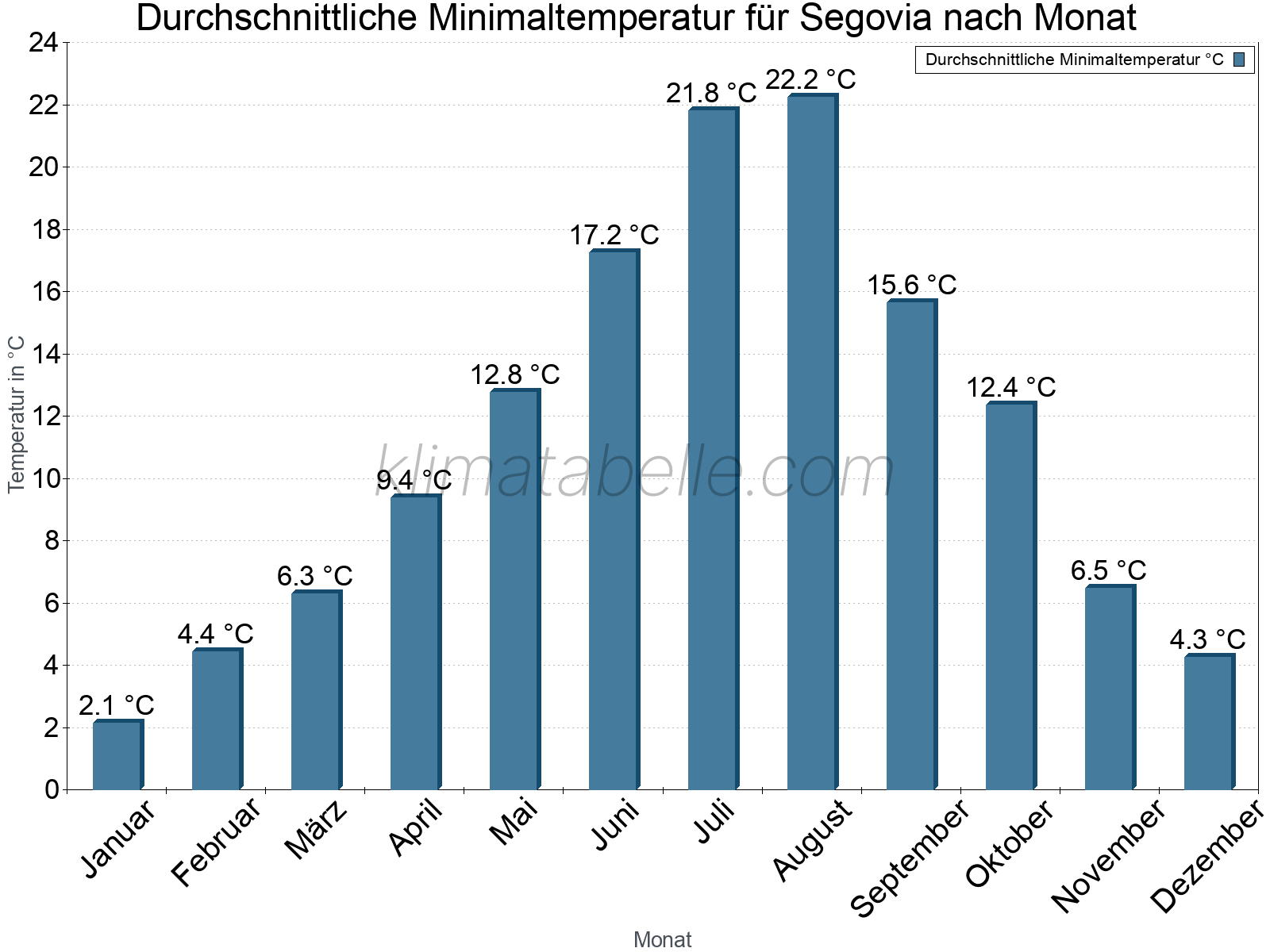 Jahresverlauf der gemittelten Minimaltemperatur je Monat. Segovia.