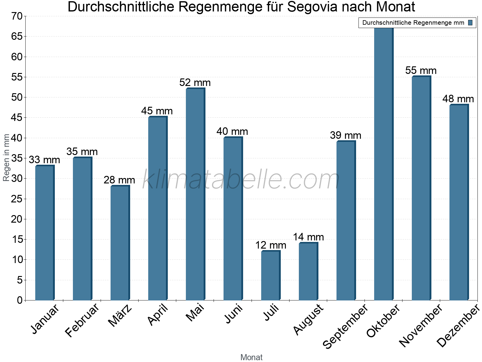 Monatliche Durchschnittswerte der täglichen Regenmenge im Jahresverlauf. Segovia.