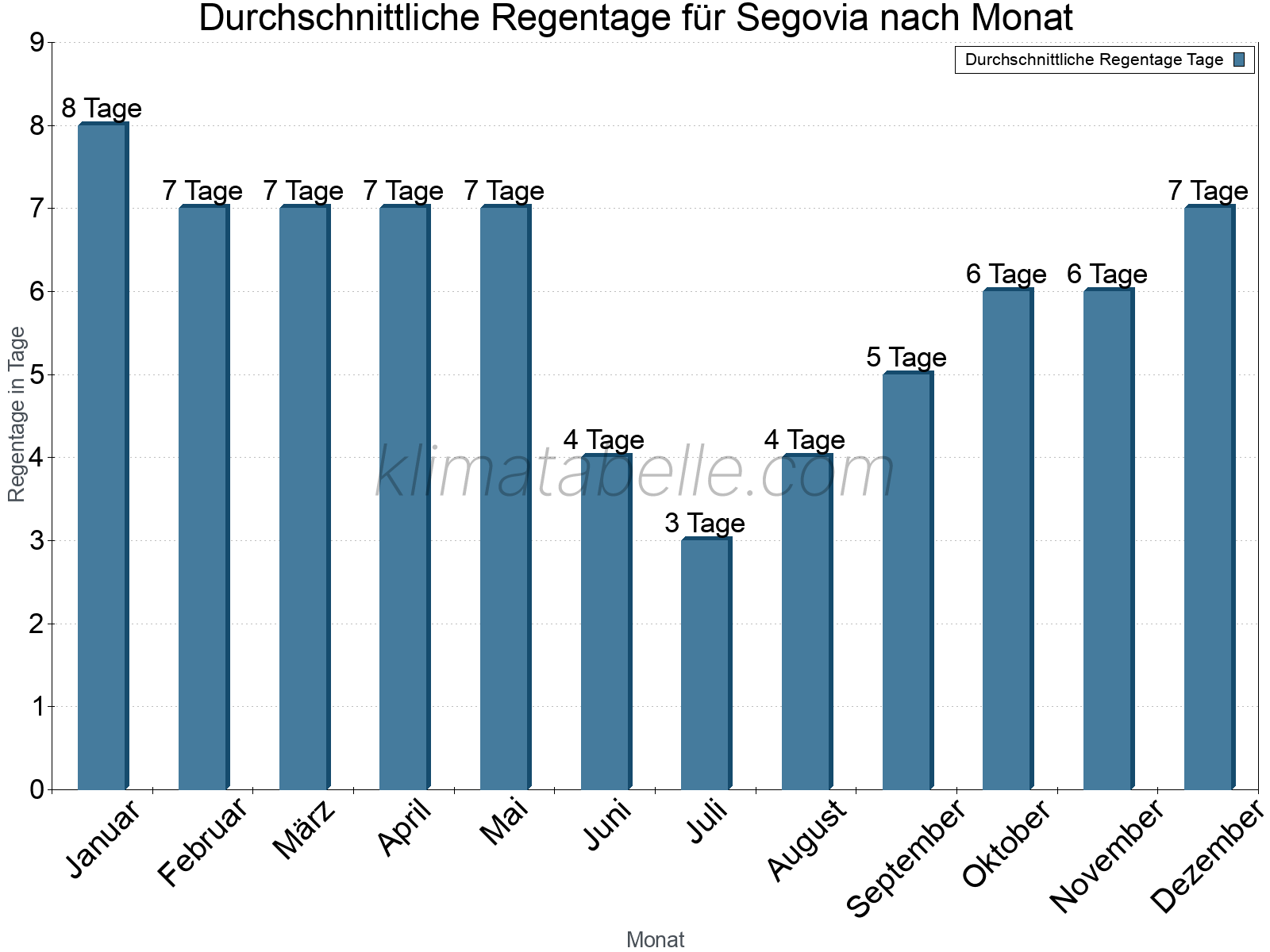 Monatliche Durchschnittswerte der Regentage im Jahresverlauf. Segovia.