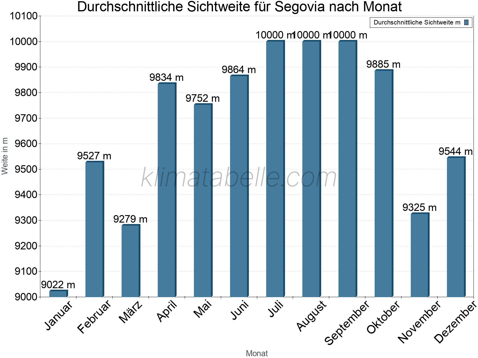 Monatliche Durchschnittssichtweiten im Jahresverlauf. Zu beachten ist, dass die Skalierung der Y-Achse an die Datenwerte angepasst wird. Die Balkenhöhe steht nicht für absolute Prozentsätze wie 0% oder 100%, sondern für relative Mengen im Vergleich zu den minimalen bzw. maximalen Werten anderer Monate. Segovia.