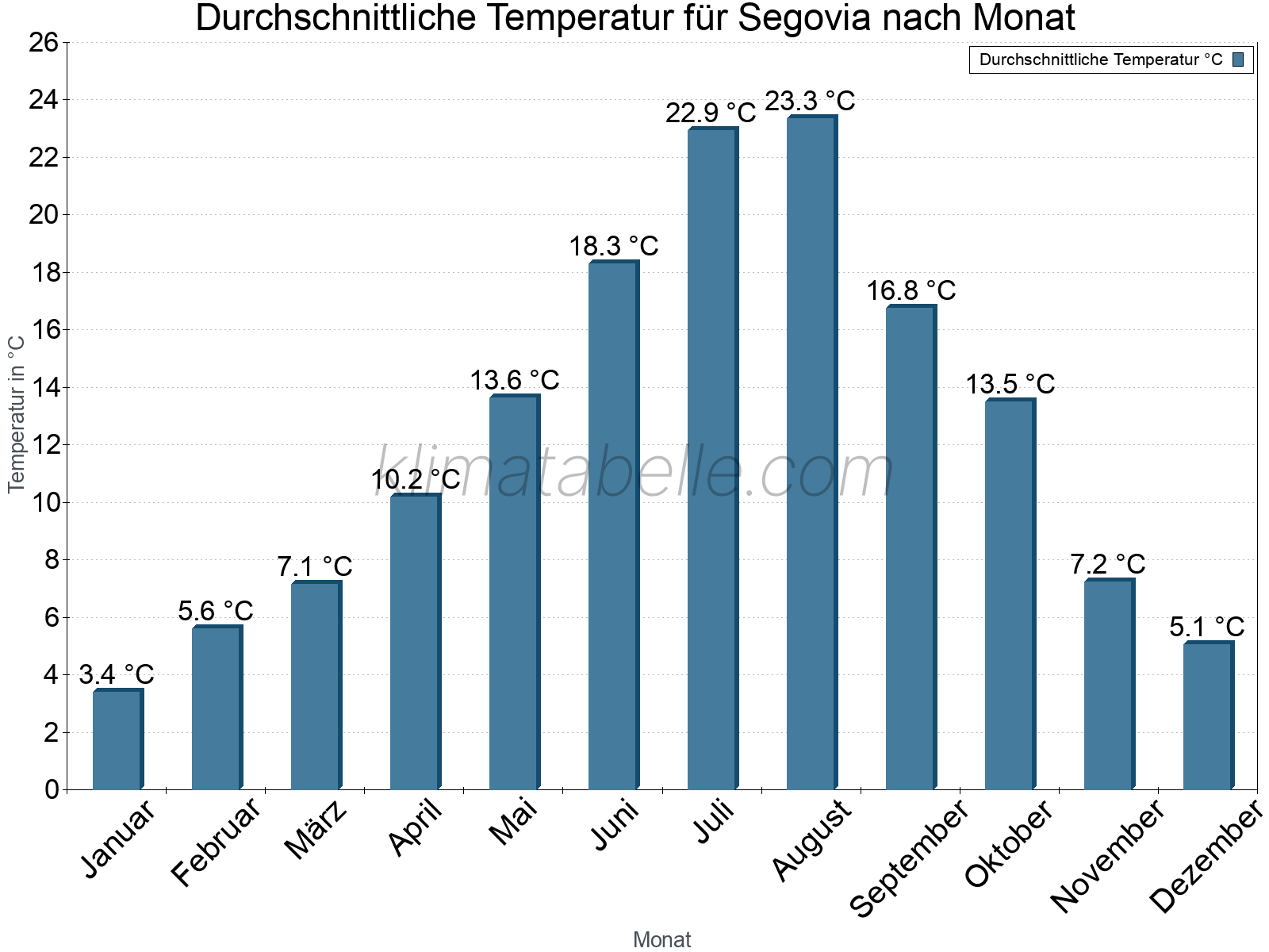 Jahresverlauf der gemittelten Temperatur je Monat. Segovia.