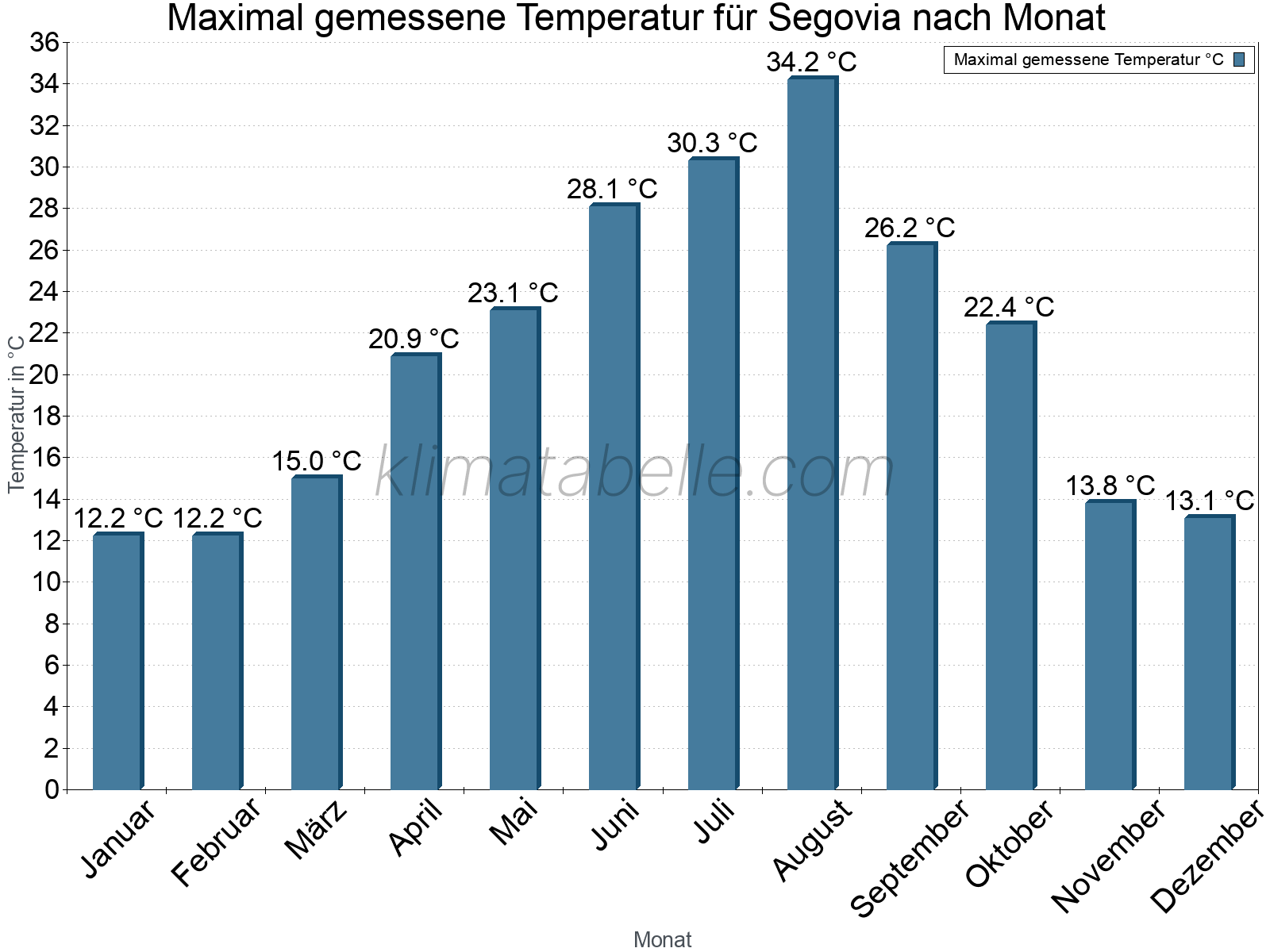 Jahresverlauf der Maximaltemperatur je Monat. Segovia.