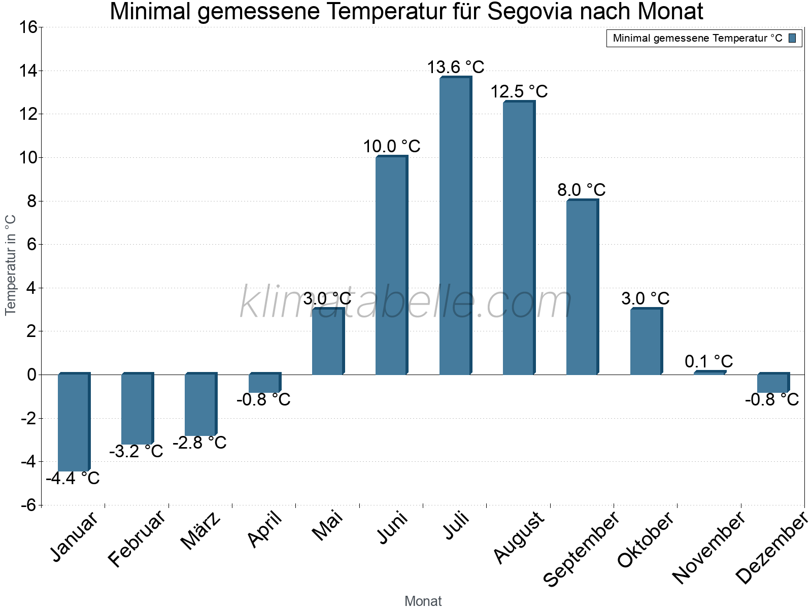 Jahresverlauf der Minimaltemperatur je Monat. Segovia.