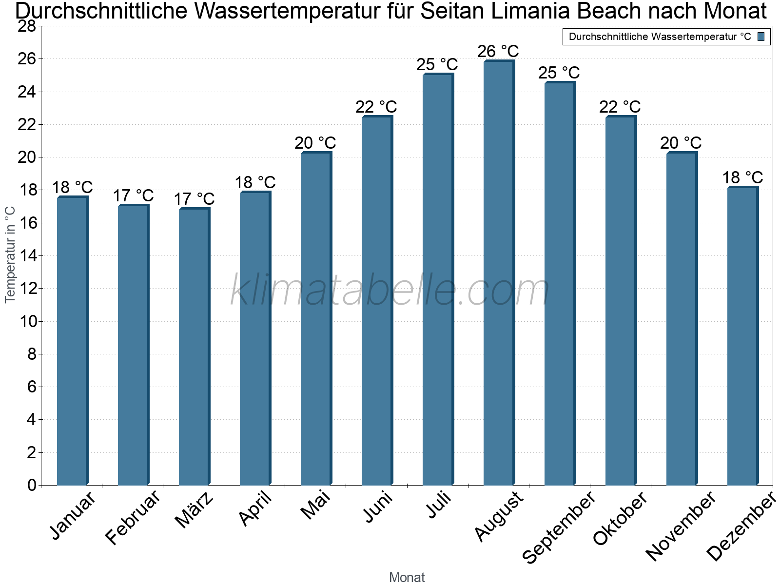 Monatliche Durchschnittstemperaturen des Wassers über das Jahr. Seitan Limania Beach.